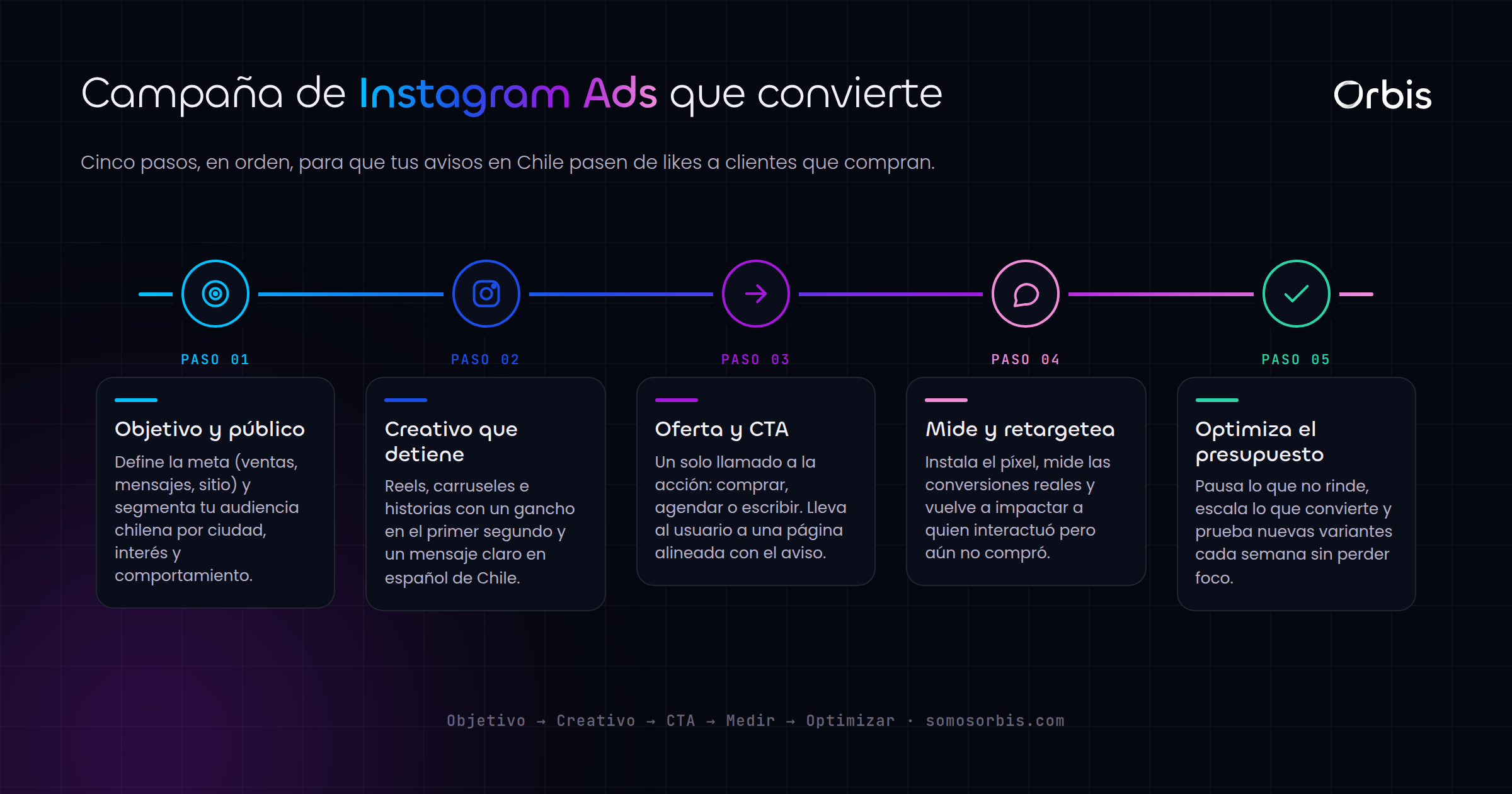 Instagram Ads en Chile: convierte seguidores en clientes