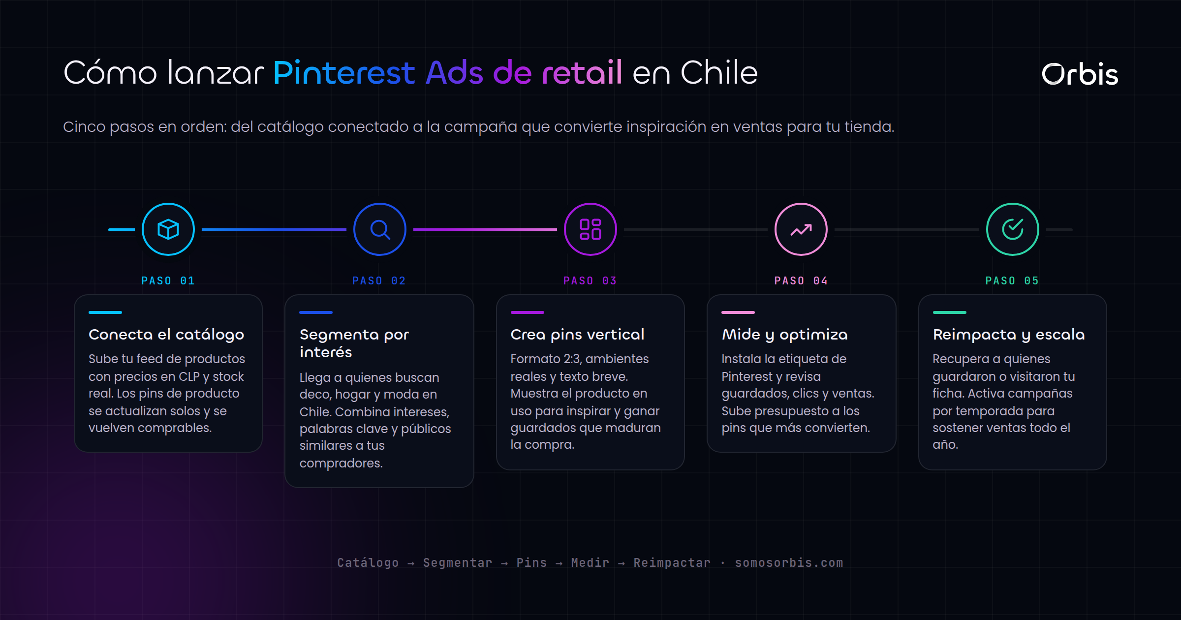 Pinterest Ads en Chile: inspira compras en retail y decoracion