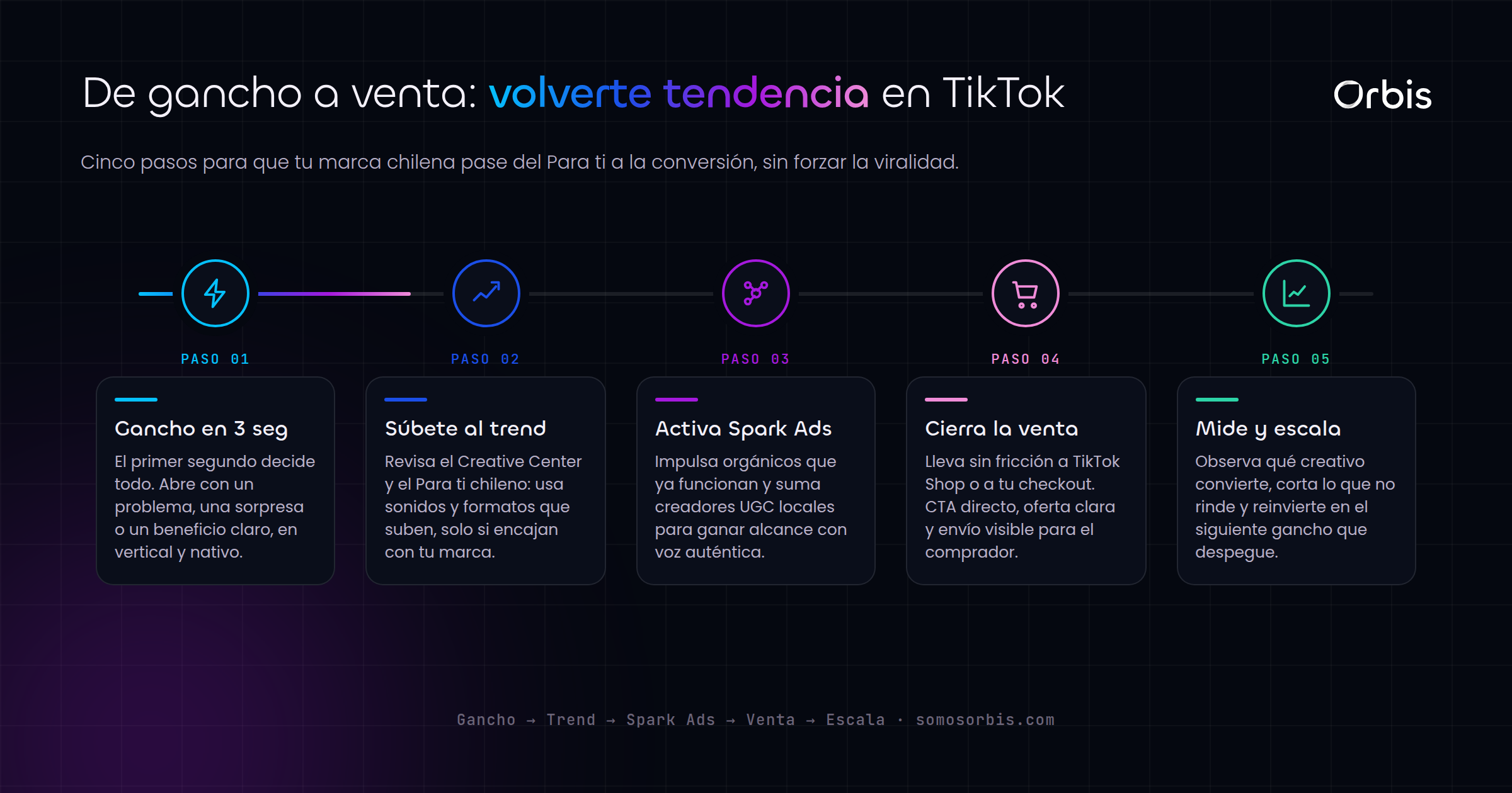 TikTok Ads en Chile: como volverte tendencia y vender