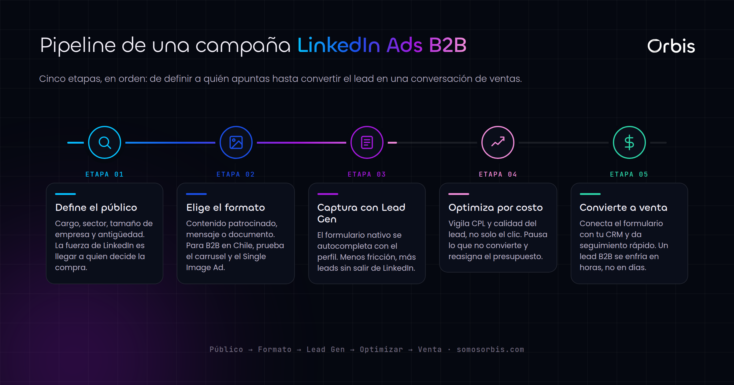 LinkedIn Ads en Chile: genera leads B2B de alto valor