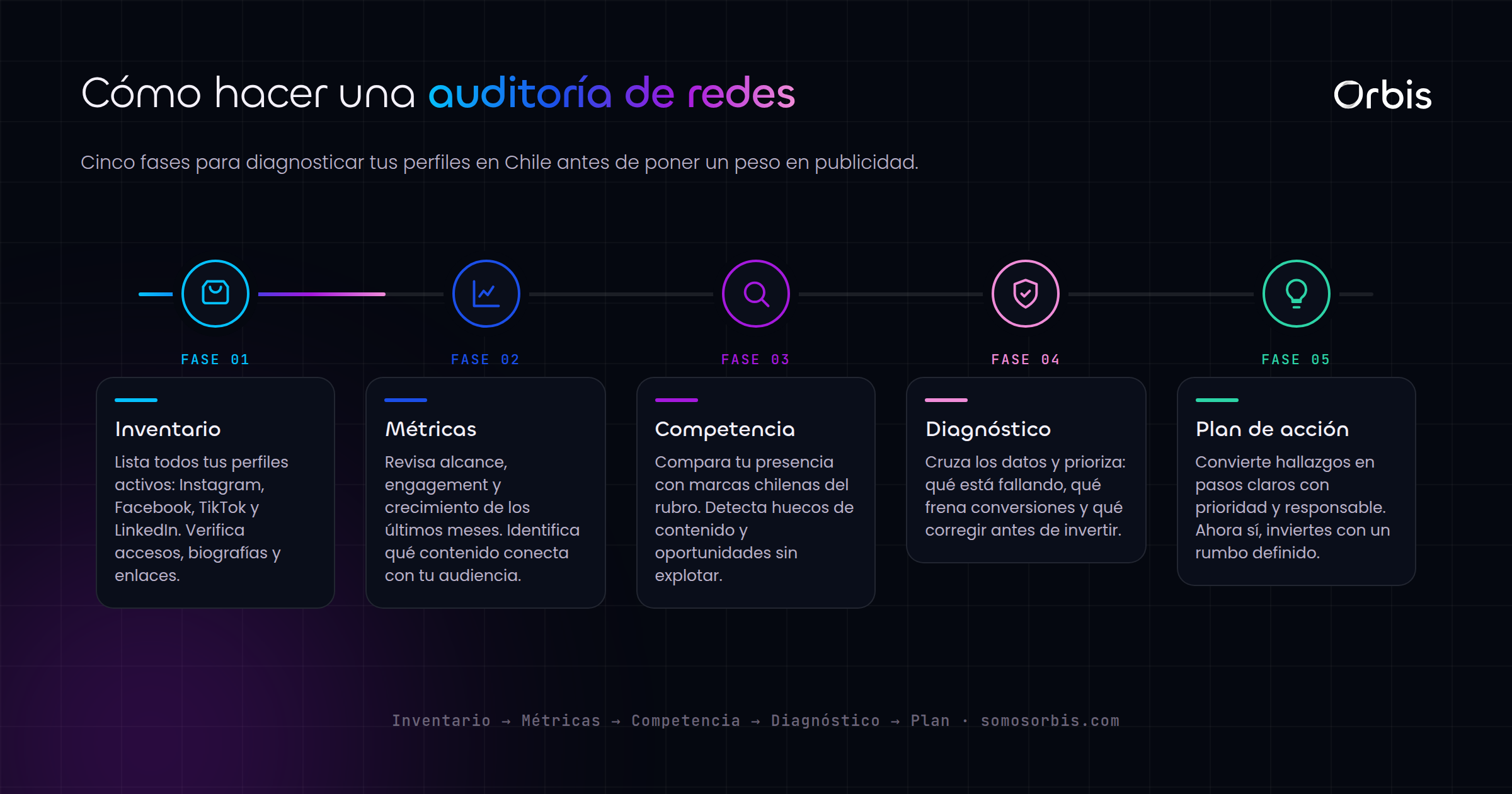 Auditoria de redes sociales en Chile: diagnostica antes de invertir