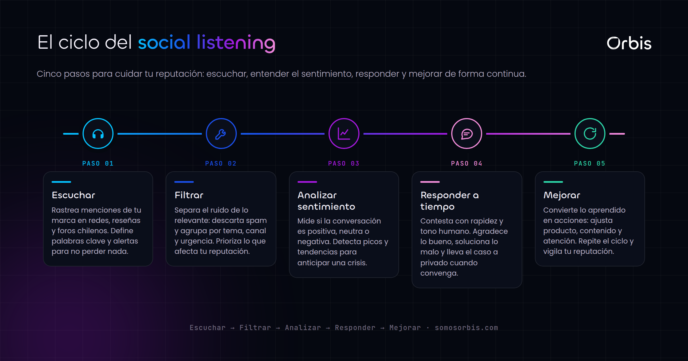 Social listening y reputacion online en Chile: escucha a tu audiencia