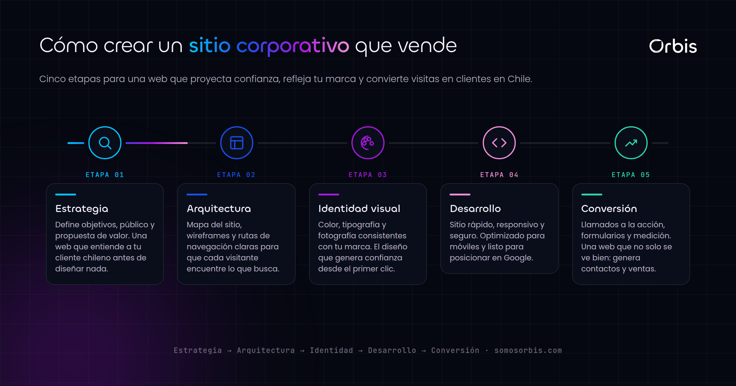 Diseno web corporativo en Chile: proyecta confianza desde el primer clic