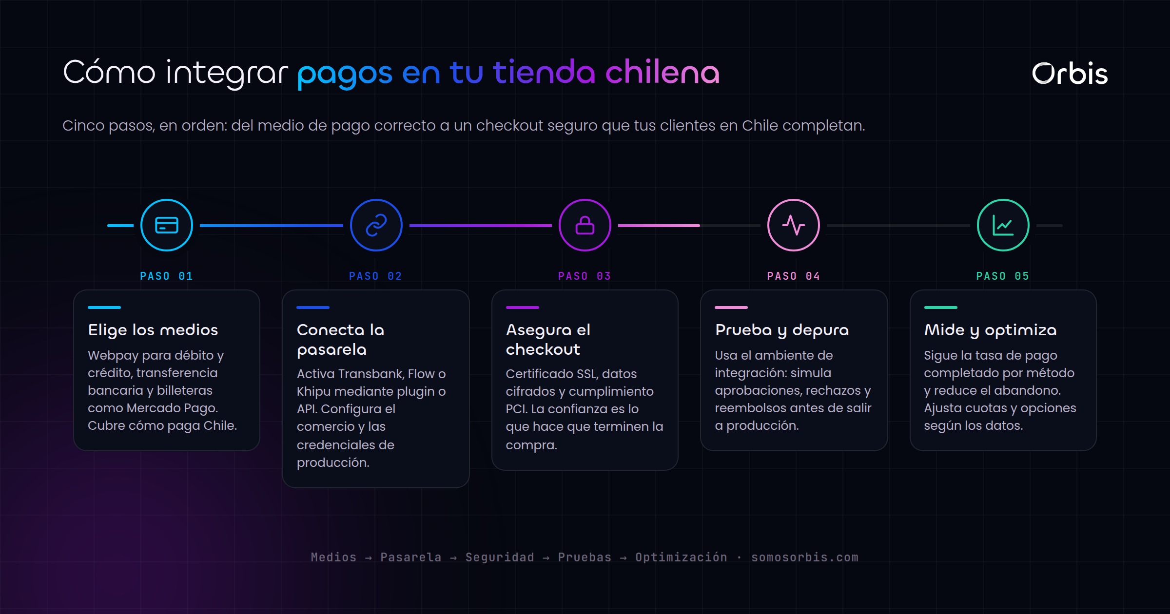 Ecommerce en Chile: integra Webpay, transferencias y los pagos que usan