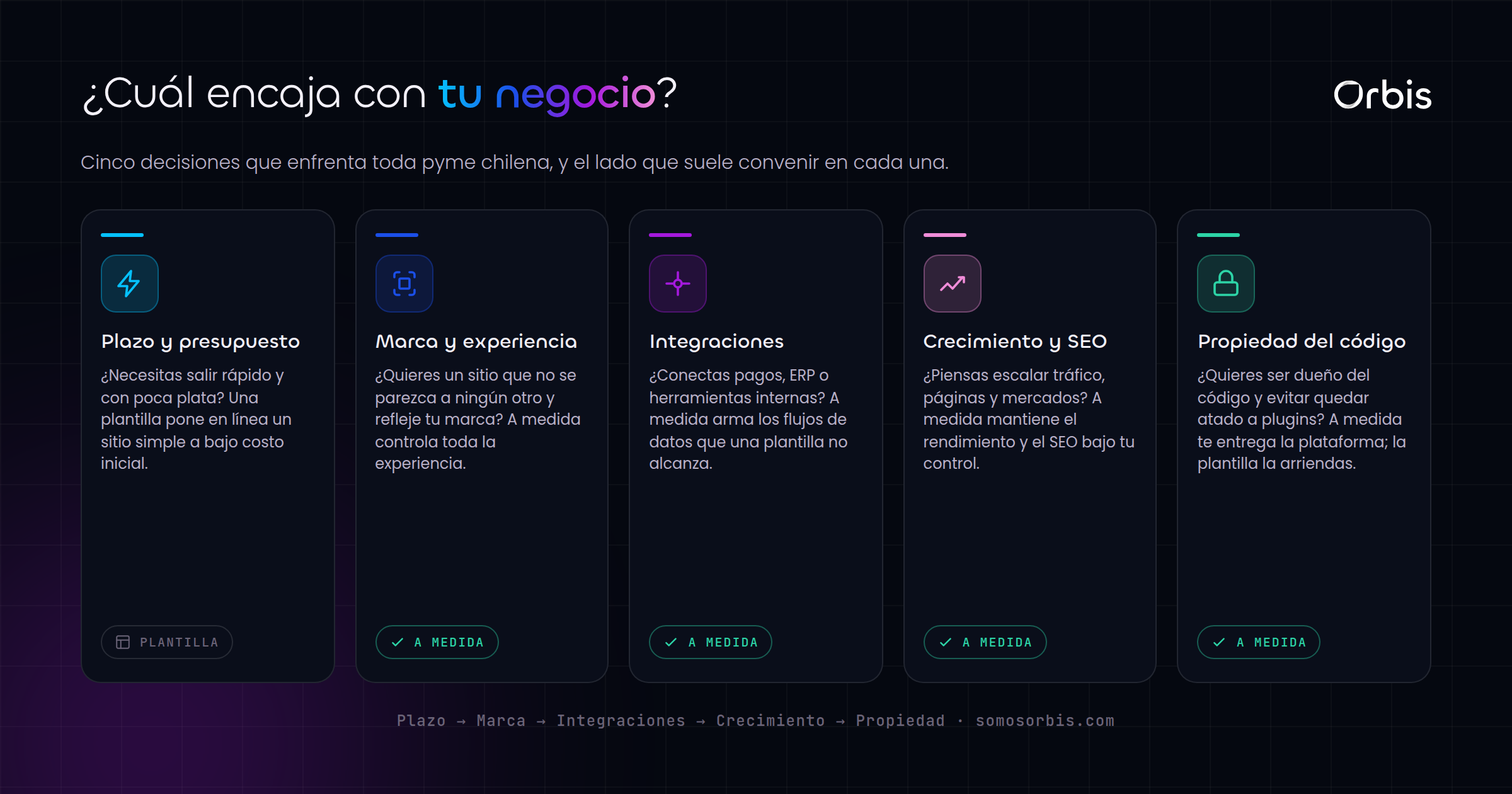 Sitio web a medida vs plantilla en Chile: cuanto cuesta y cual elegir
