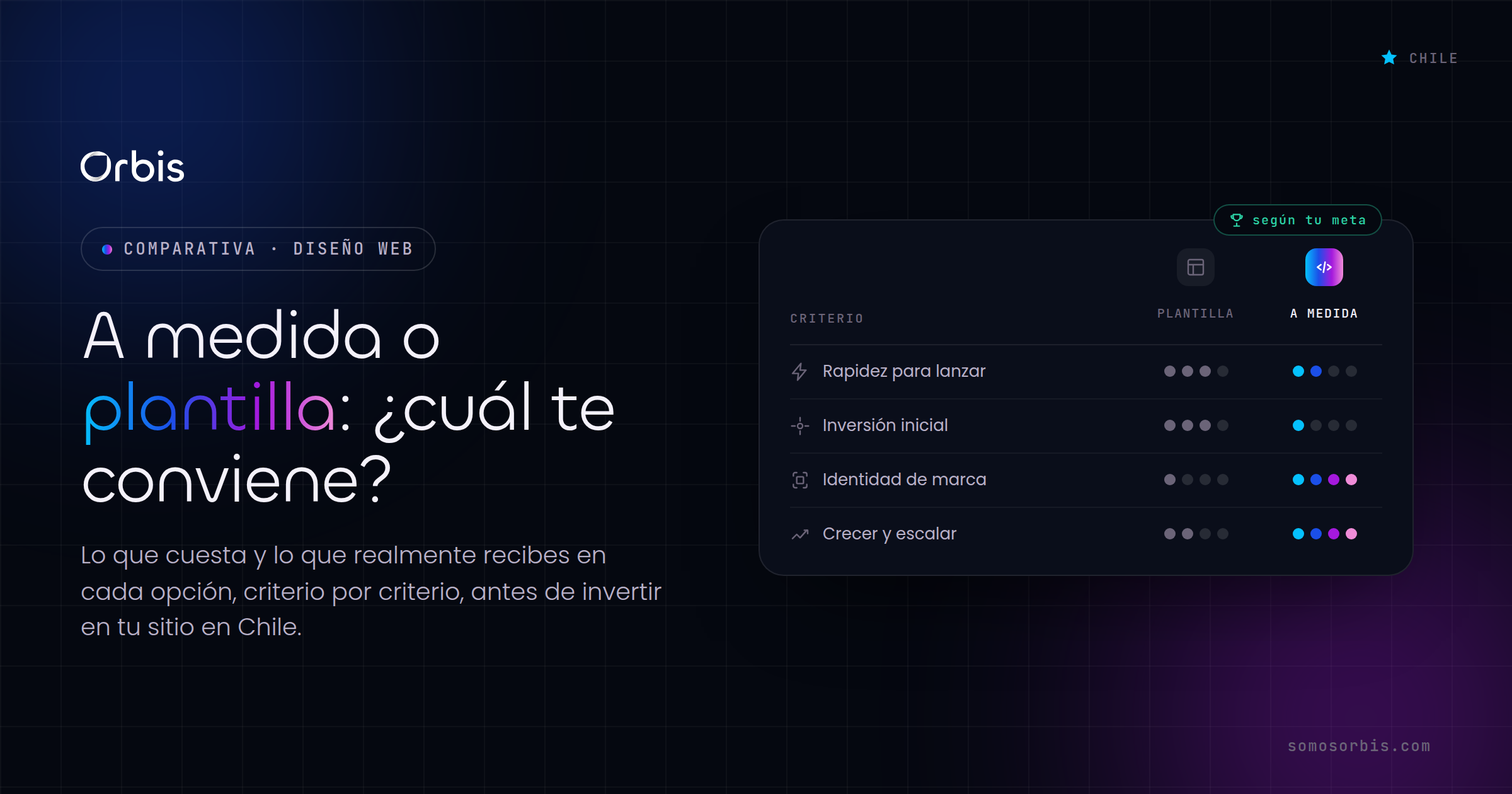 Sitio web a medida vs plantilla en Chile: cuanto cuesta y cual elegir
