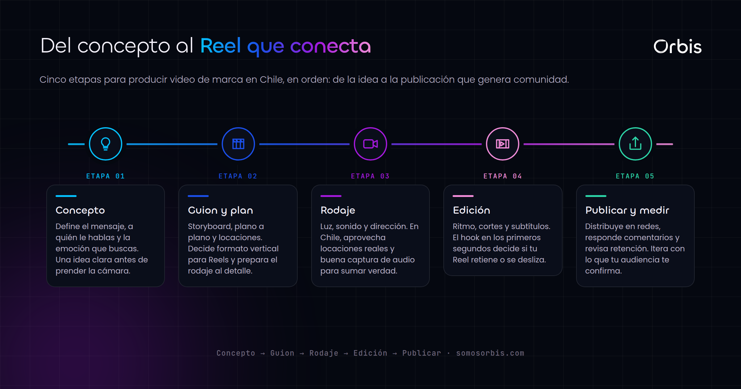 Produccion de video en Chile: del concepto al Reel que conecta