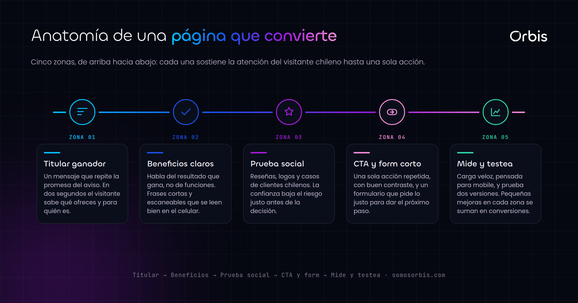 Landing pages que convierten en Chile: anatomia de una pagina ganadora