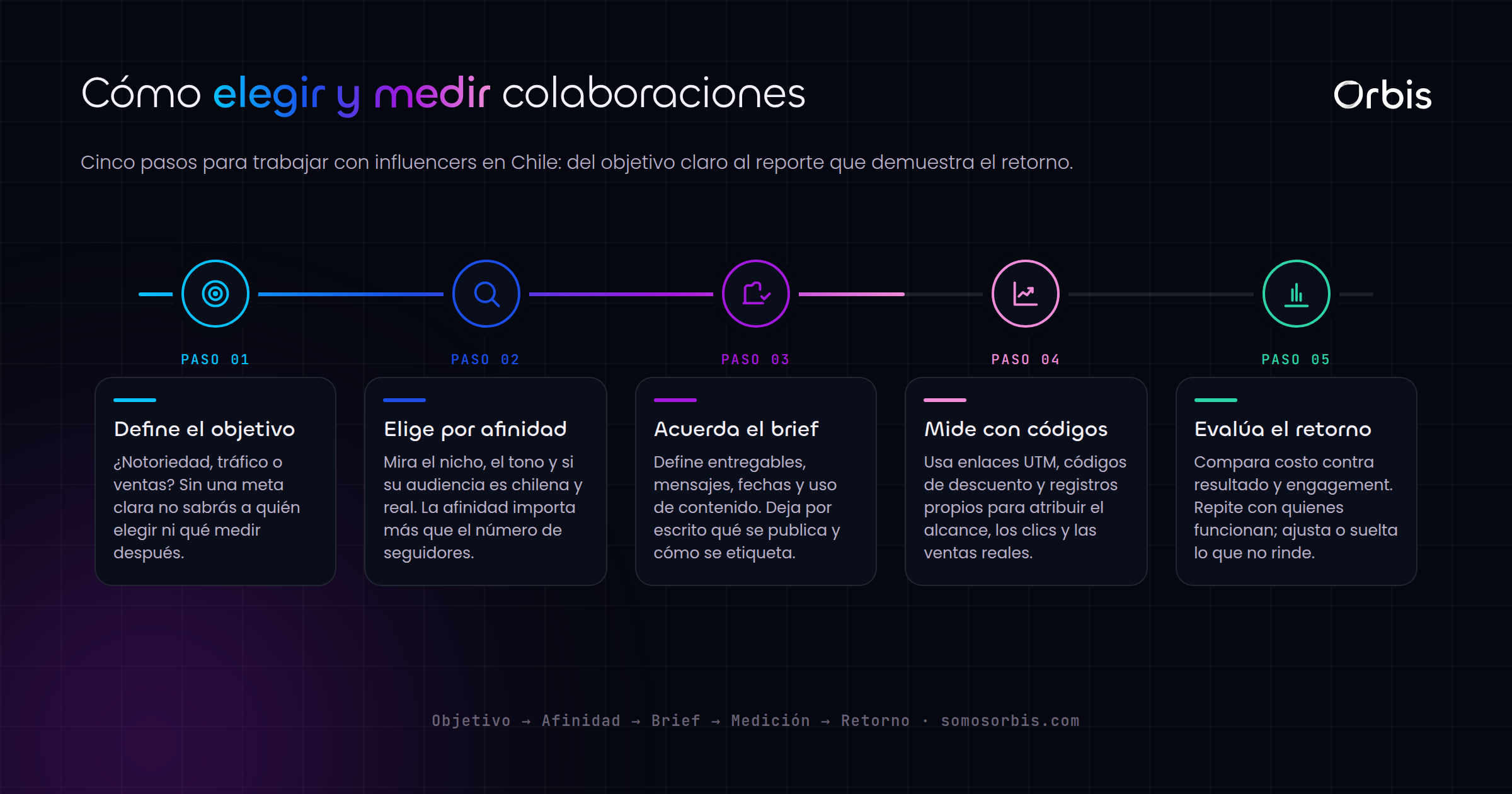 Marketing de influencers en Chile: como elegir y medir colaboraciones