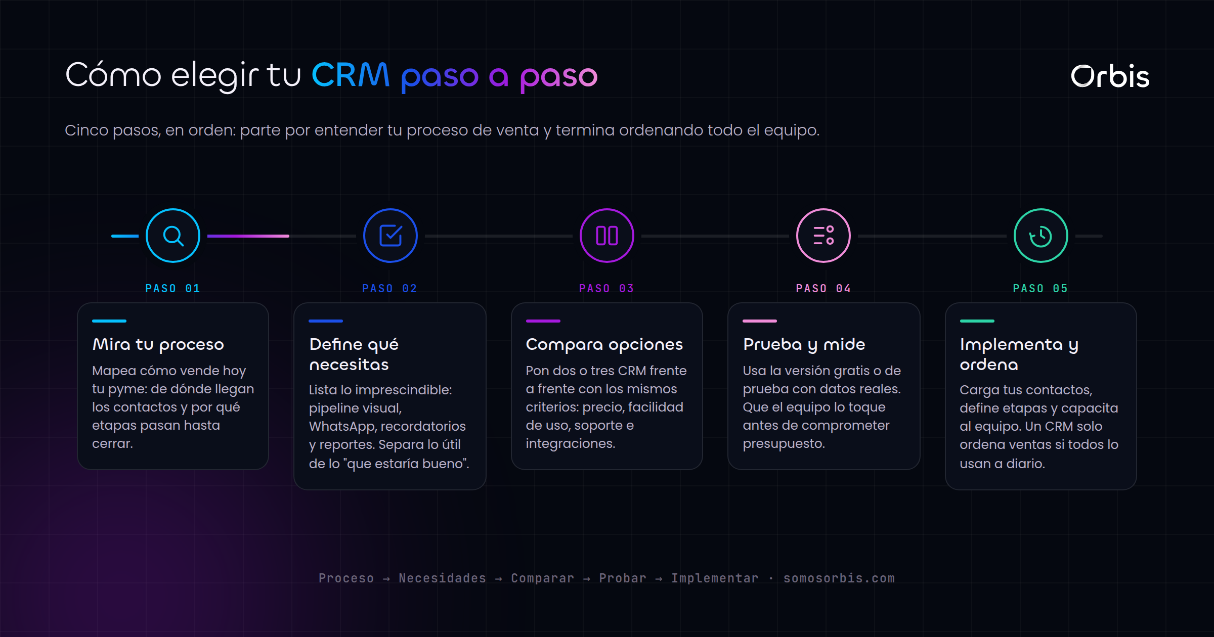 Como elegir un CRM en Chile: guia para pymes que quieren ordenar sus ventas