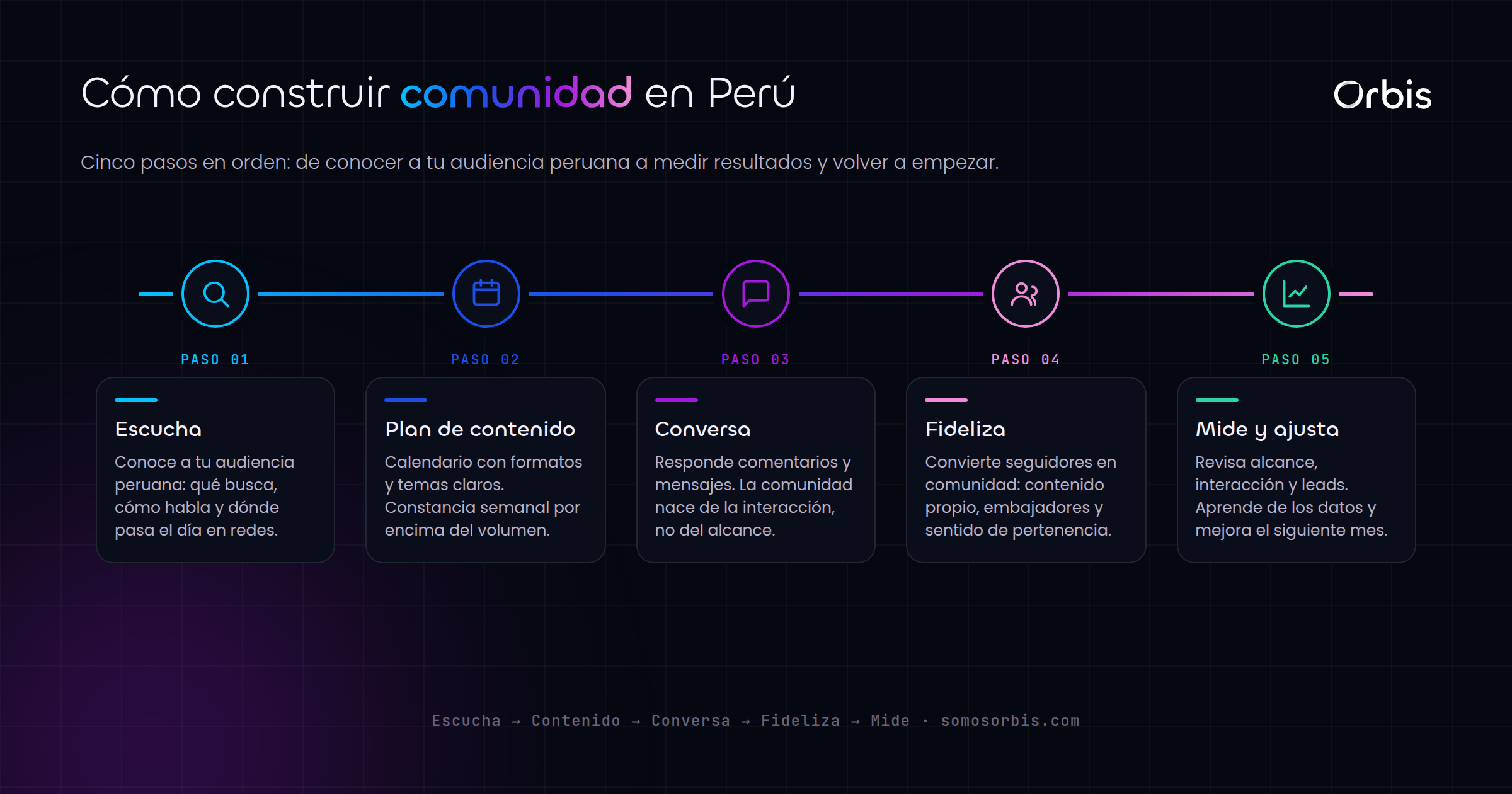 Guia de redes sociales en Peru: estrategia, comunidad y resultados