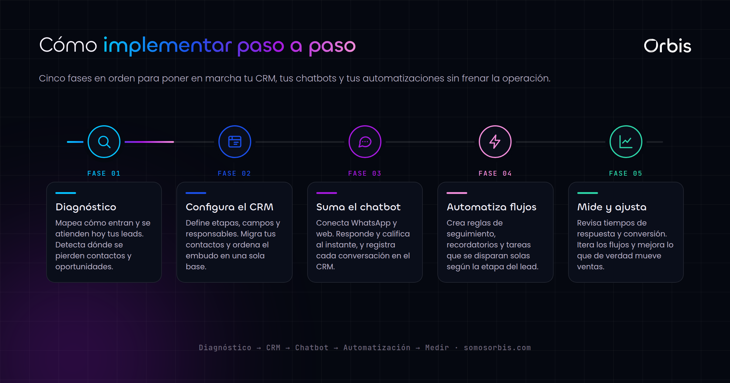 Guia de implementaciones en Peru: CRM, chatbots y automatizacion