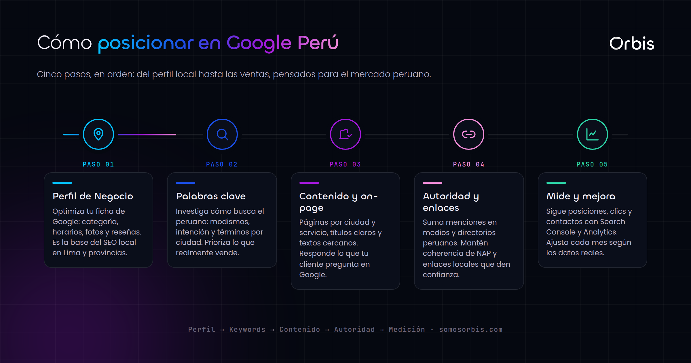 Guia de SEO en Peru: como posicionar tu negocio en Google en 2026