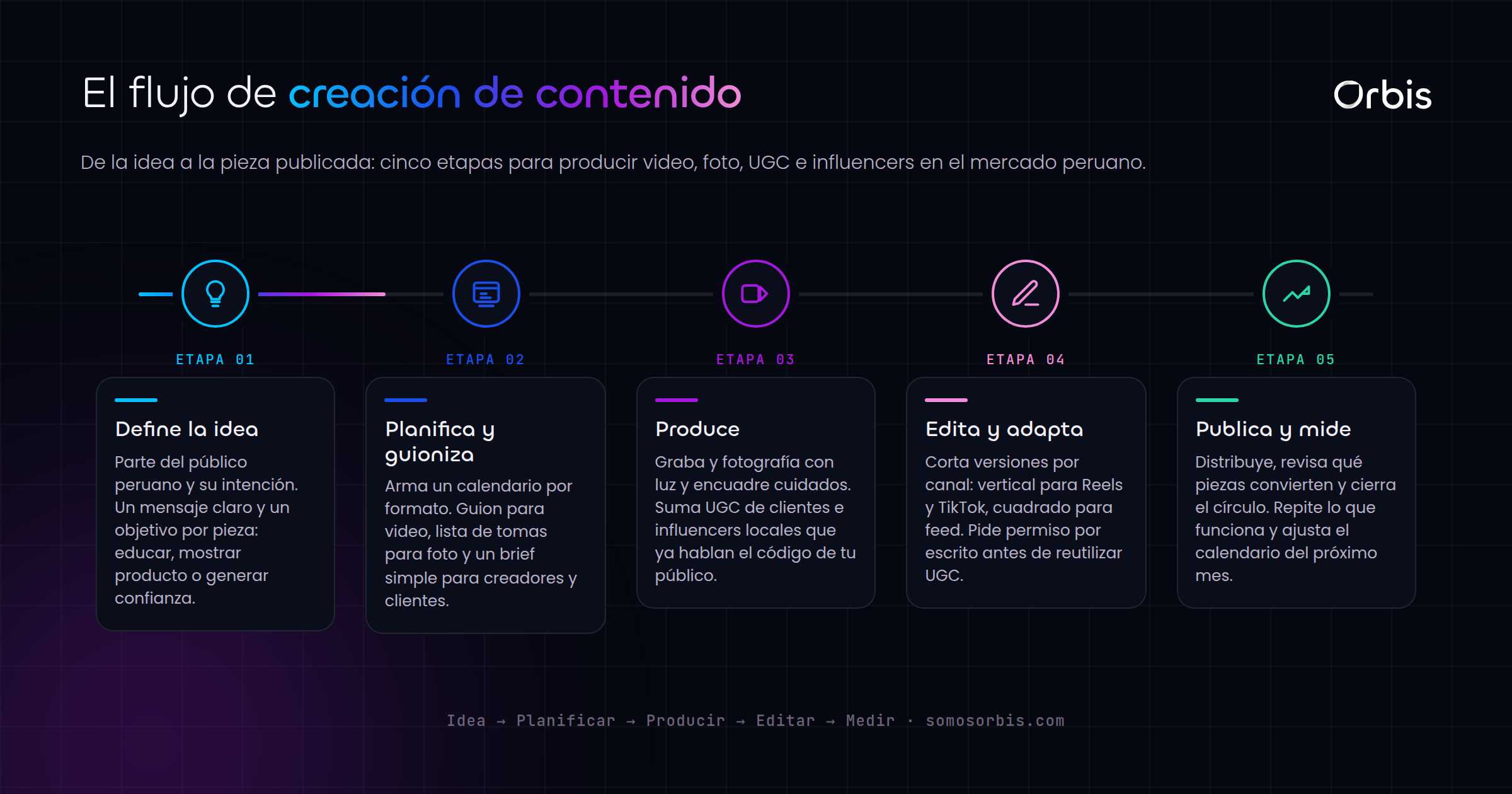 Guia de creacion de contenido en Peru: video, foto, UGC e influencers