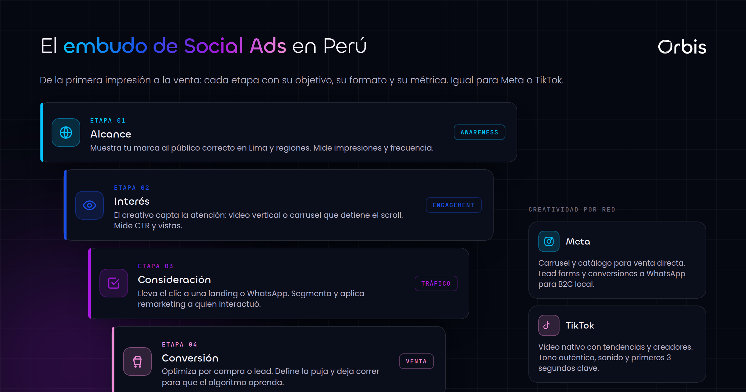 Guia de Social Ads en Peru: vende con Meta, TikTok y mas