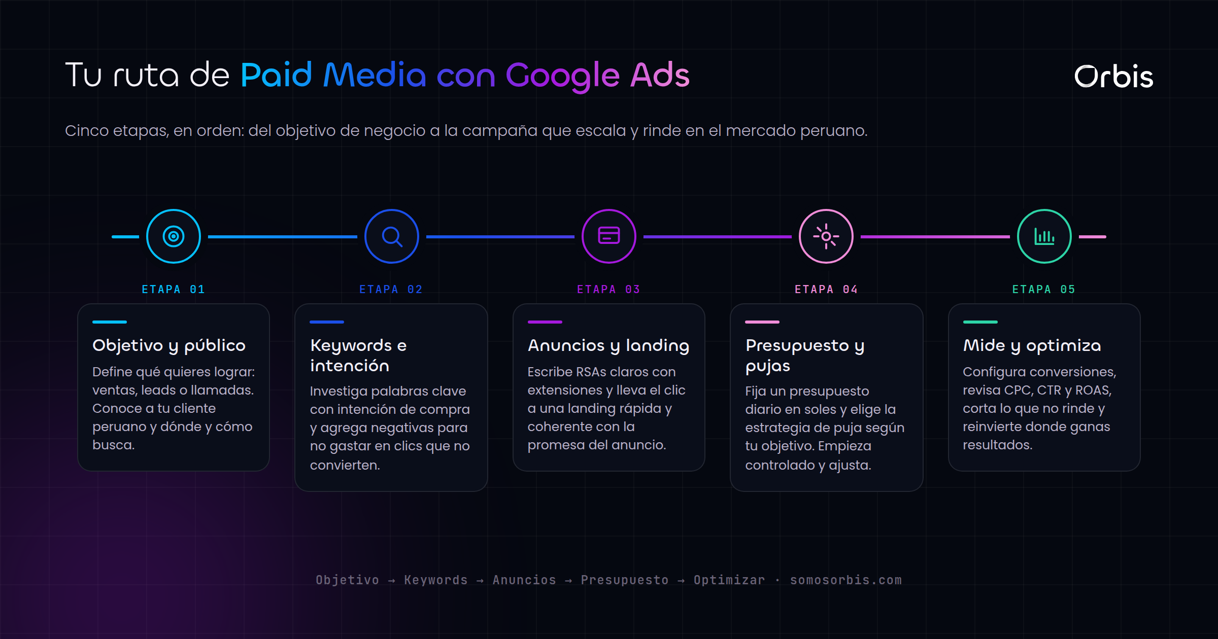 Guia de Paid Media en Peru: domina Google Ads y maximiza tu inversion