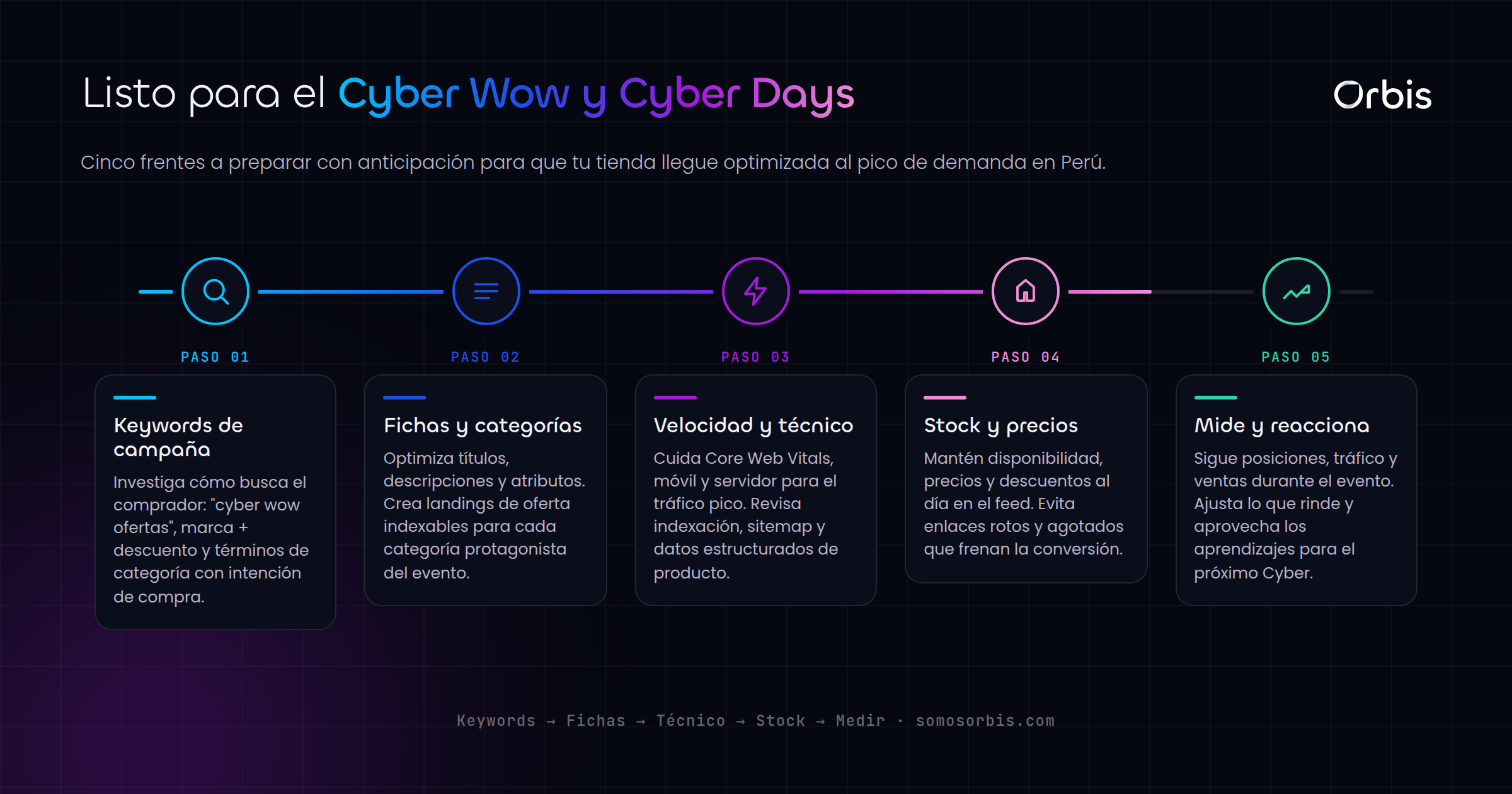 SEO para ecommerce: prepara tu tienda para Cyber Wow y Cyber Days