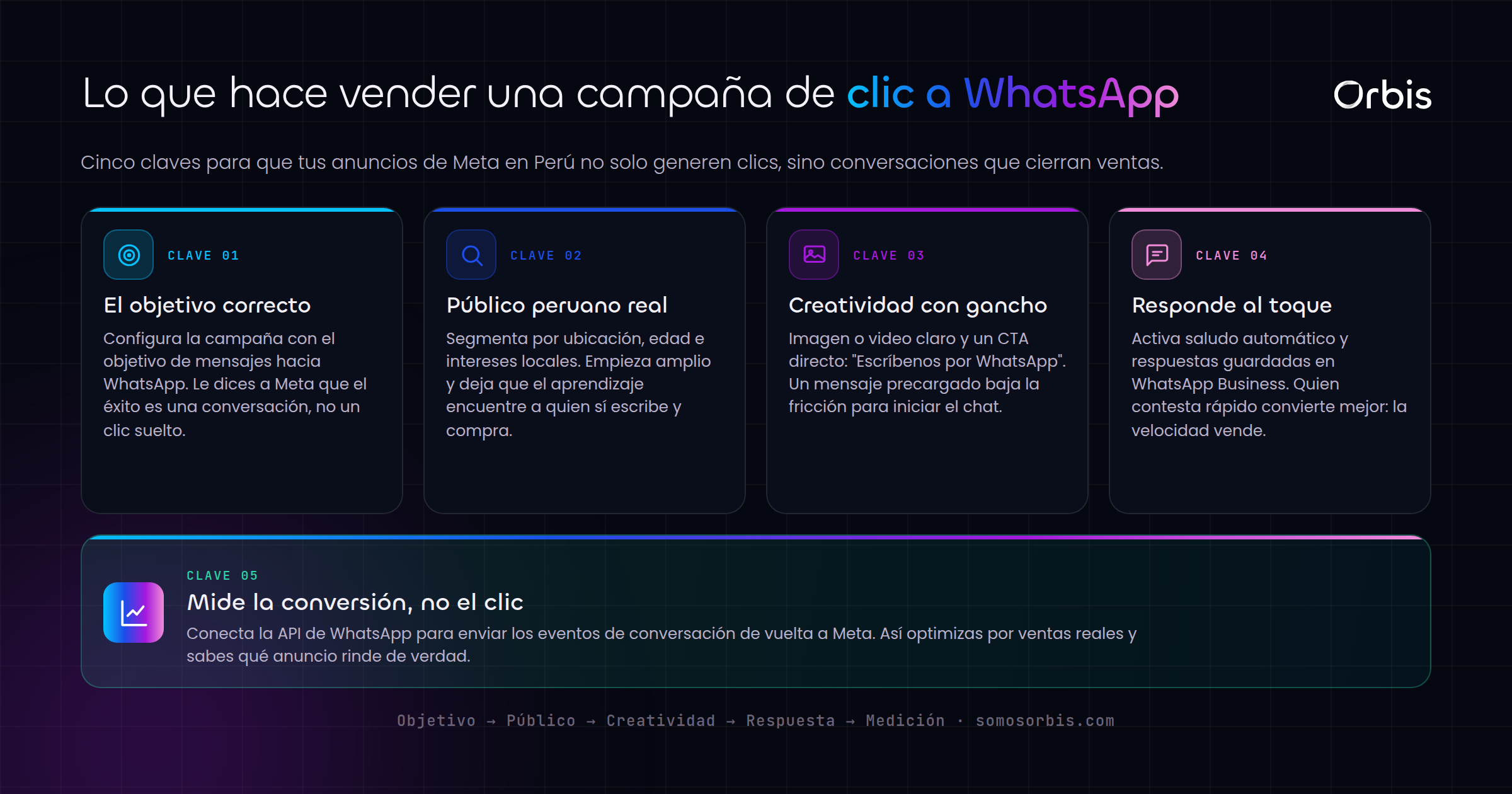 Meta y Facebook Ads en Peru: campanas de clic a WhatsApp que venden