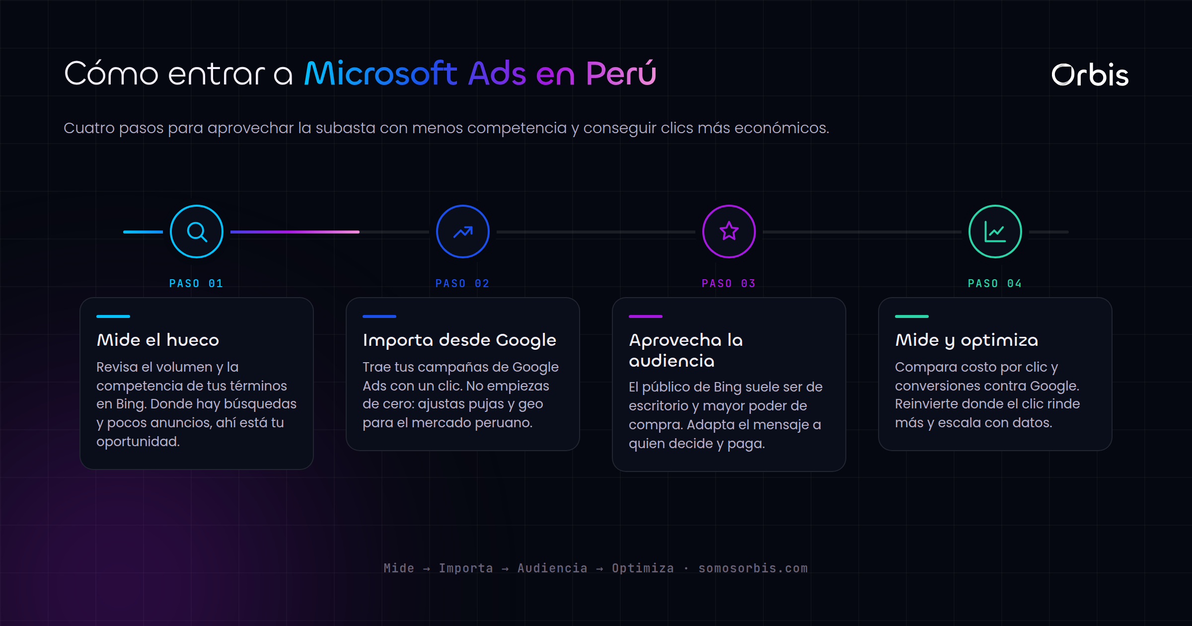 Microsoft Ads en Peru: la oportunidad con menos competencia