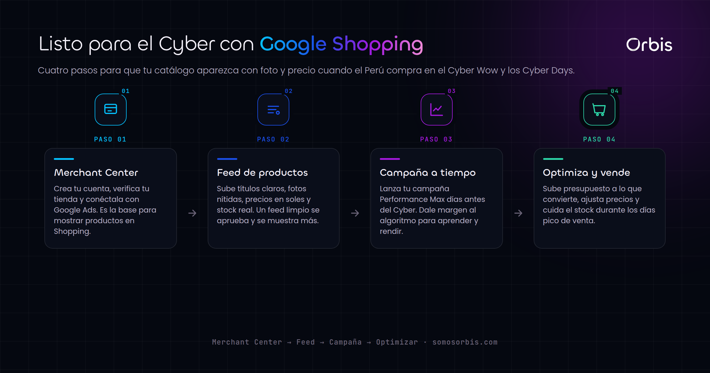Google Shopping en Peru: vende mas en Cyber Wow y Cyber Days