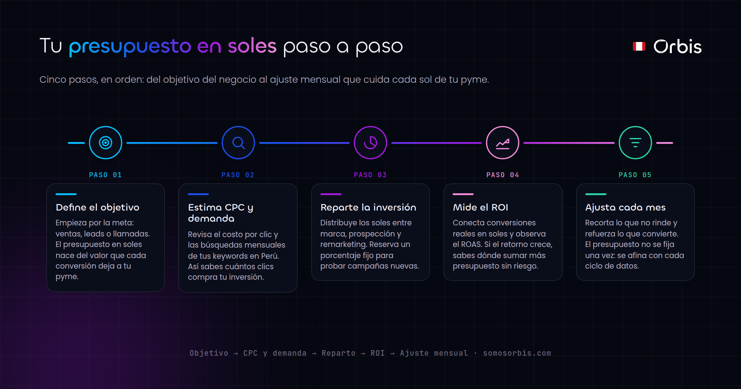 Google Search Ads para pymes peruanas: cuanto invertir en soles