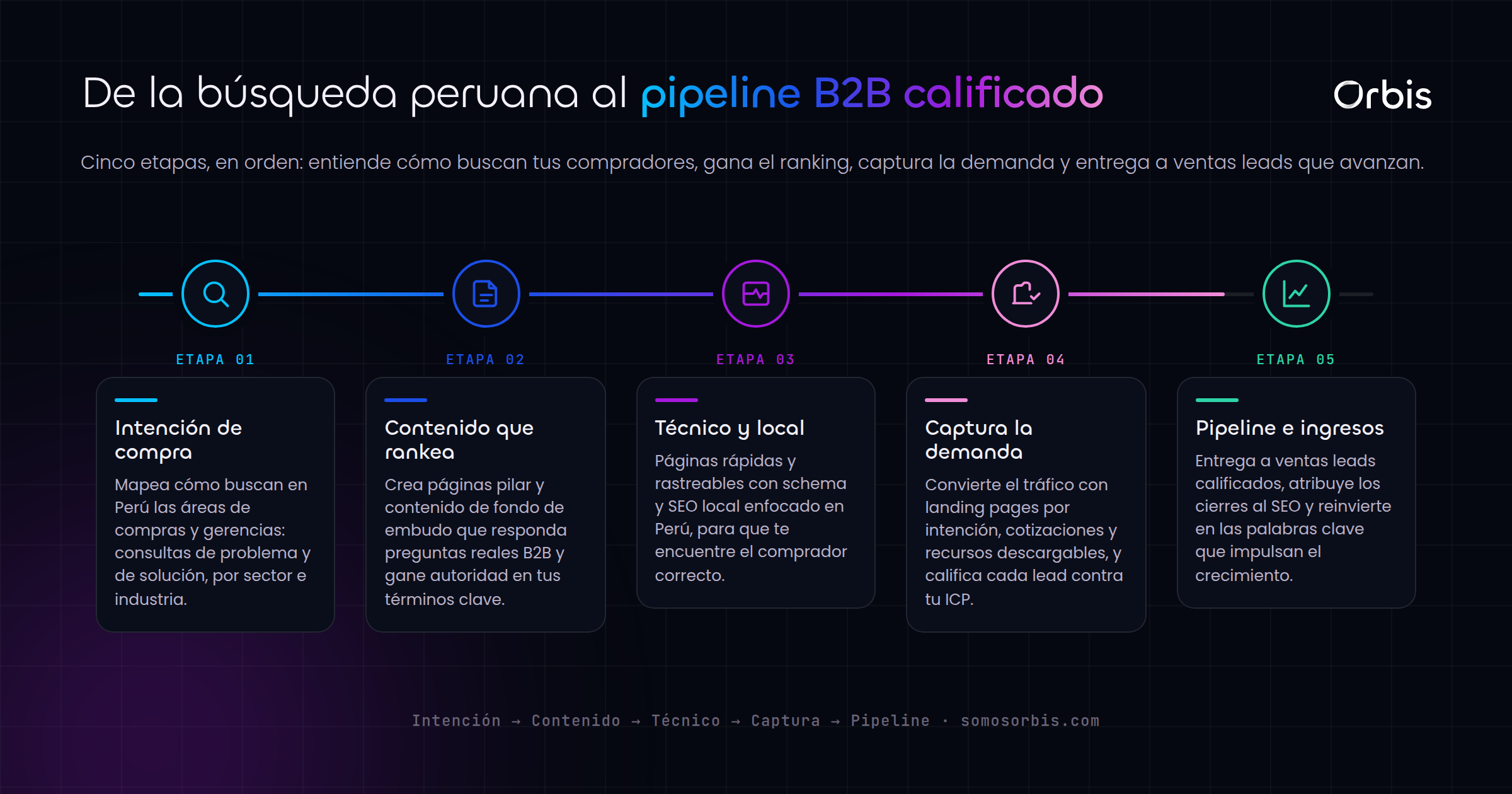SEO B2B en Peru: genera leads industriales y corporativos