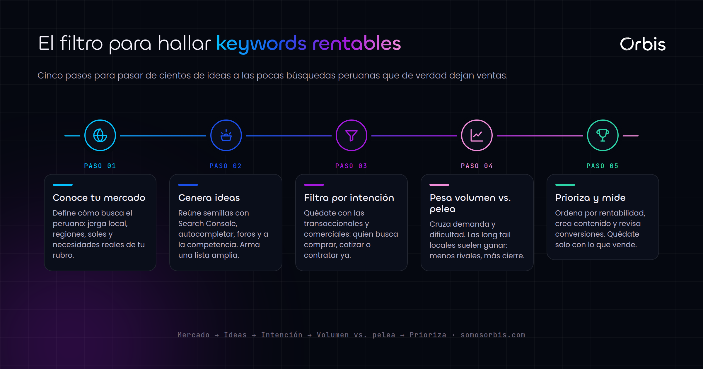 Como encontrar keywords rentables para el mercado peruano