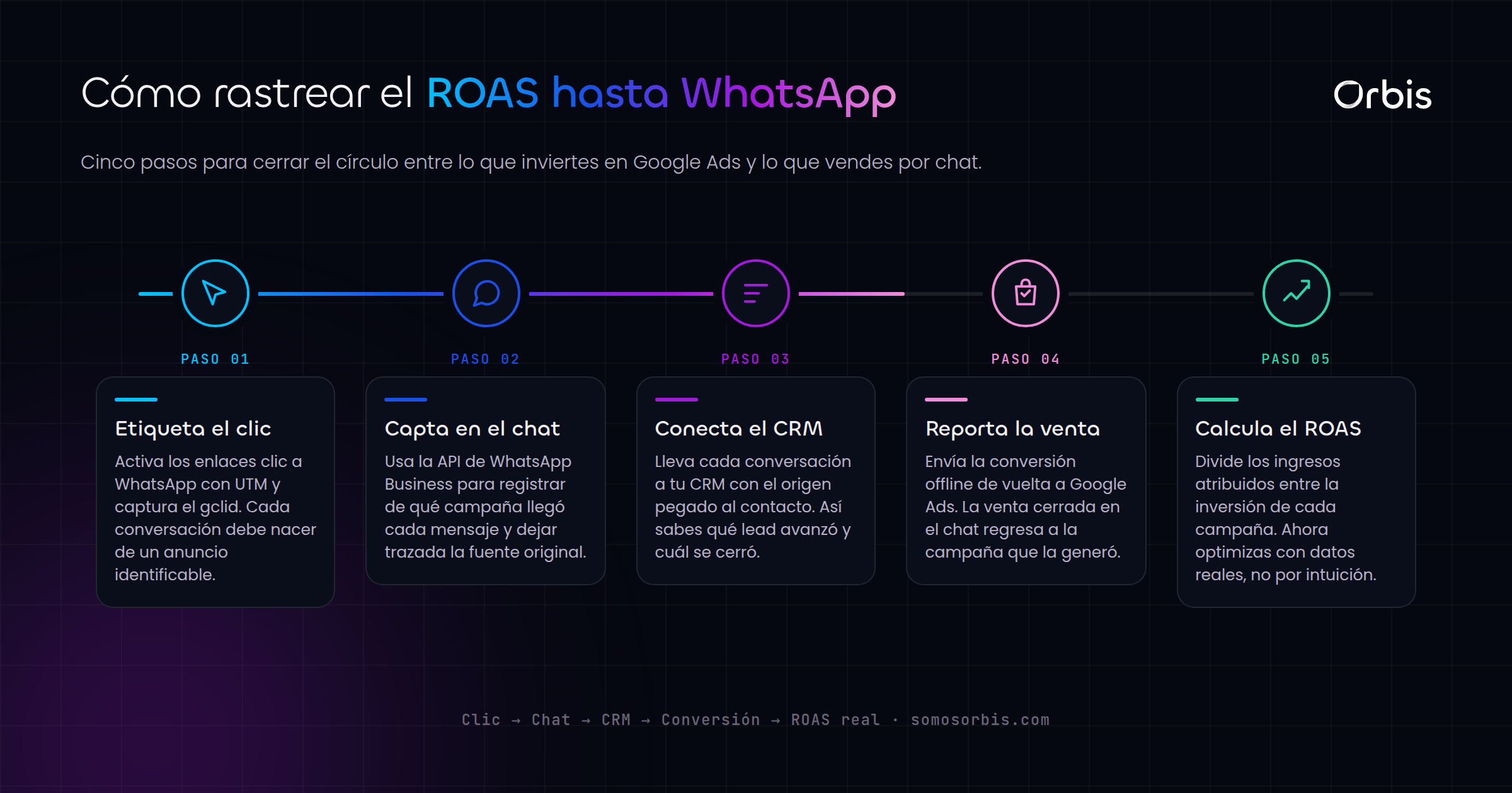 Como medir el ROAS de Google Ads cuando vendes por WhatsApp