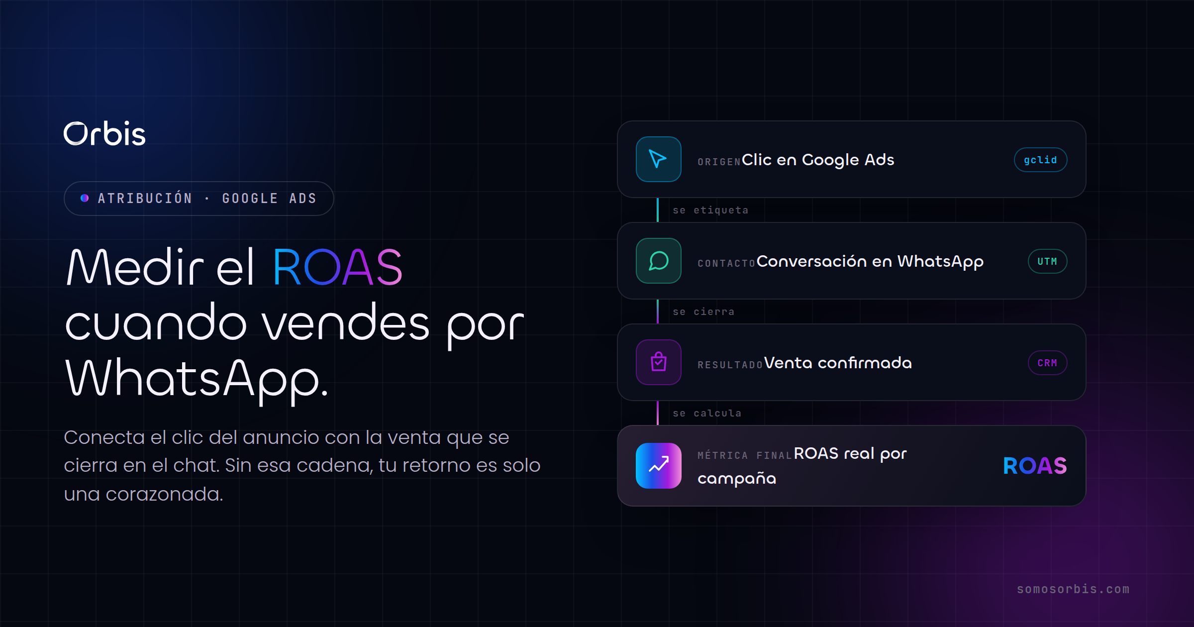 Como medir el ROAS de Google Ads cuando vendes por WhatsApp
