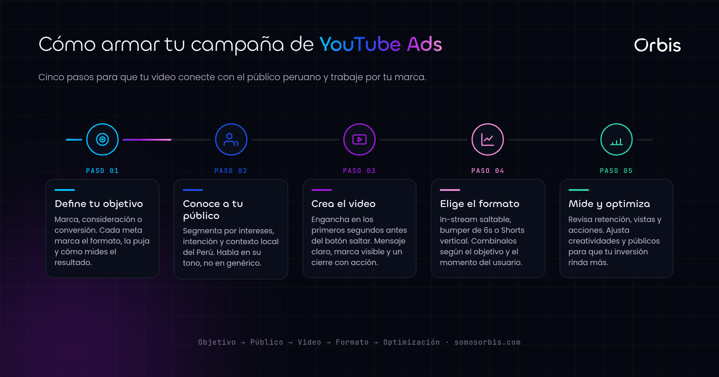 YouTube Ads en Perú: video que conecta con marcas peruanas