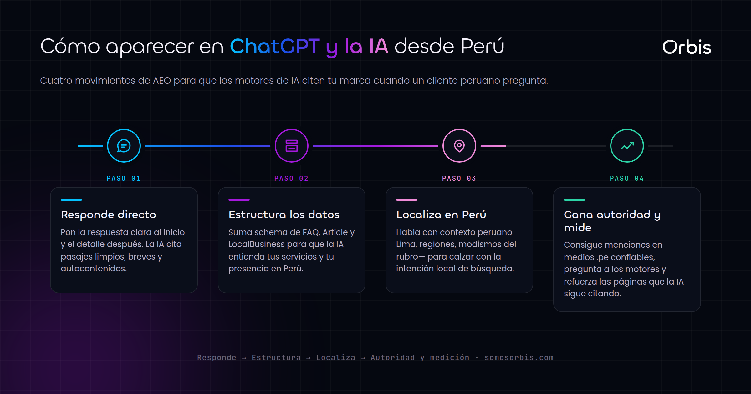 AEO en Peru: como aparecer en respuestas de IA y ChatGPT