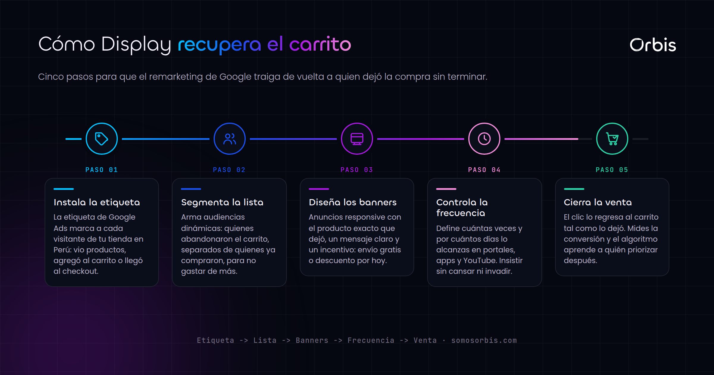 Google Display y remarketing: recupera carritos abandonados en Perú