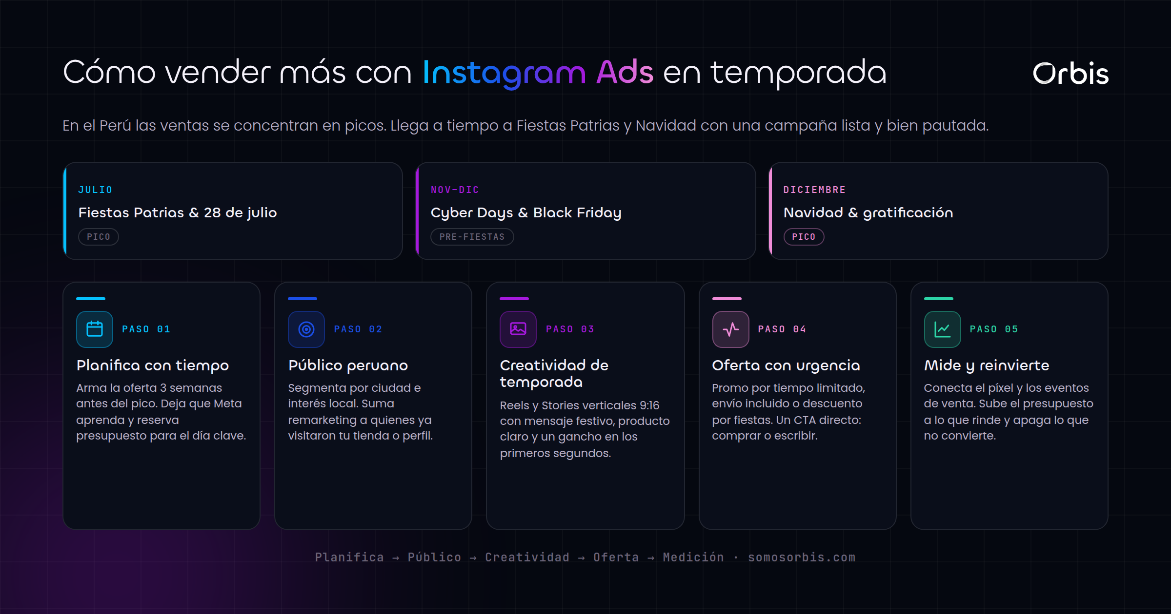 Instagram Ads en Peru: vende mas en Fiestas Patrias y Navidad
