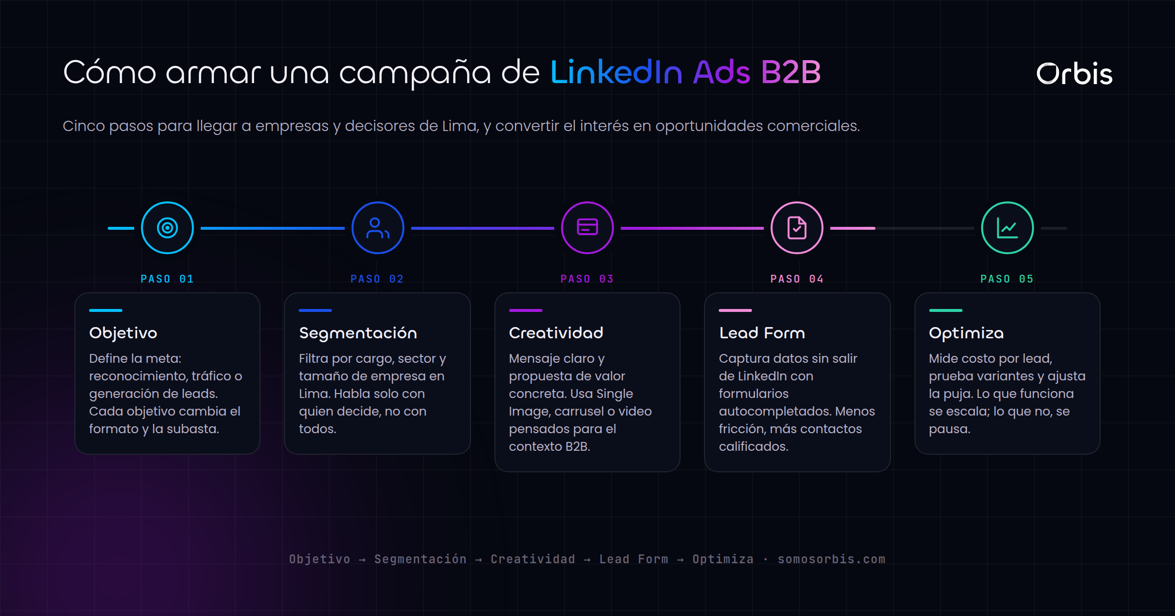 LinkedIn Ads en Peru: capta empresas y decisores en Lima