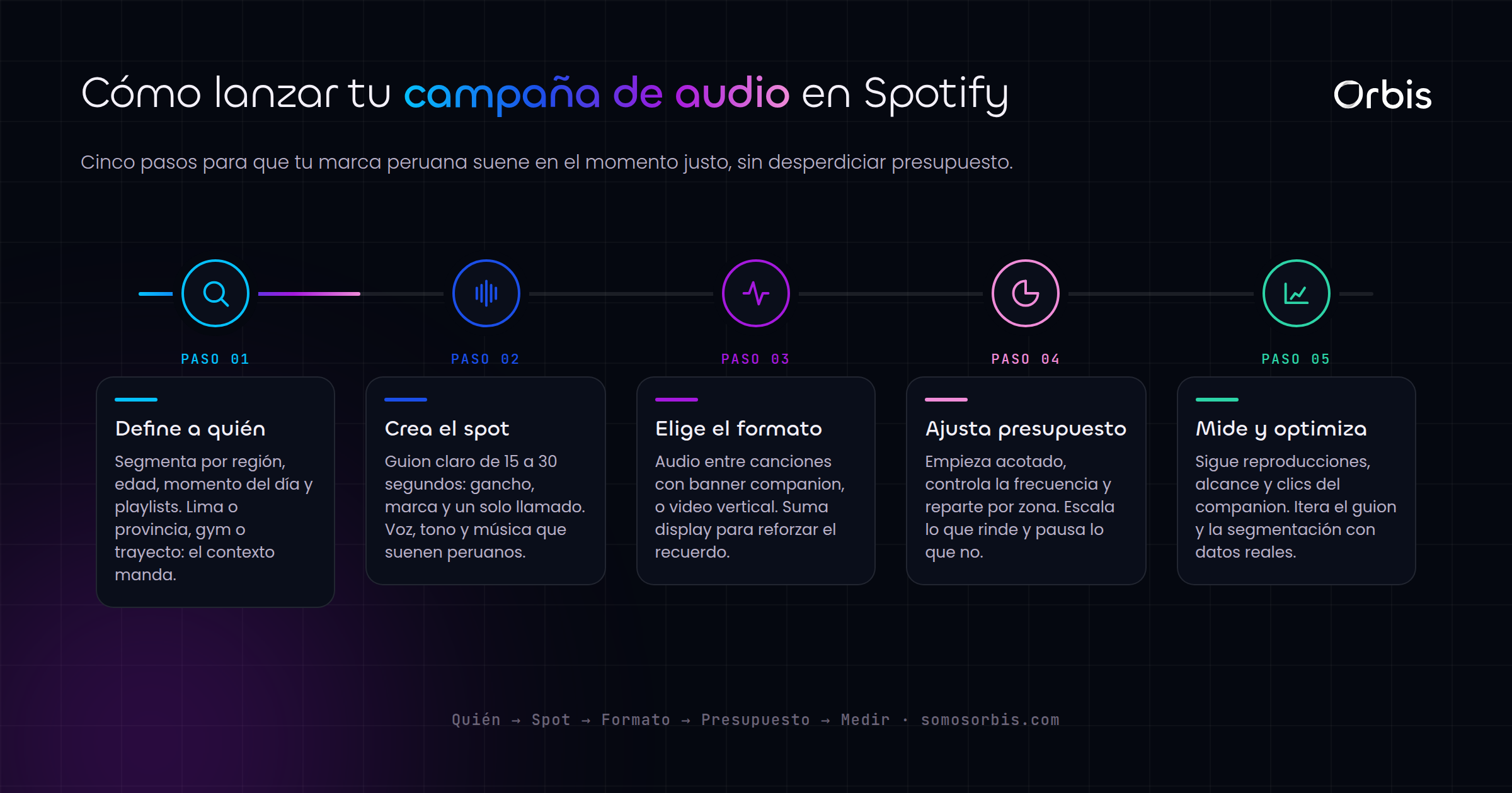 Spotify Ads en Perú: audio para marcas regionales y nacionales