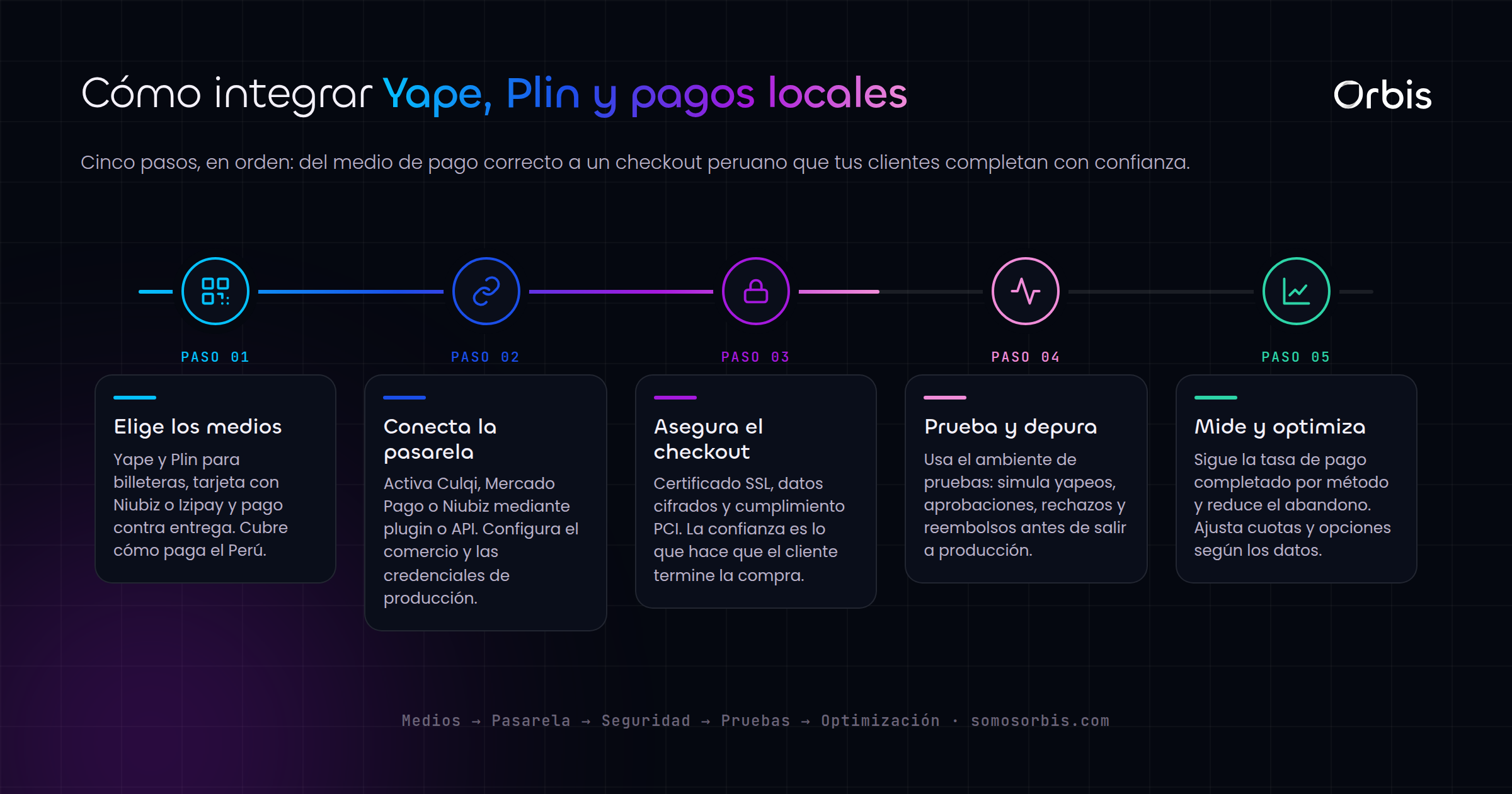 Tienda ecommerce en Peru: integra Yape, Plin y pagos locales