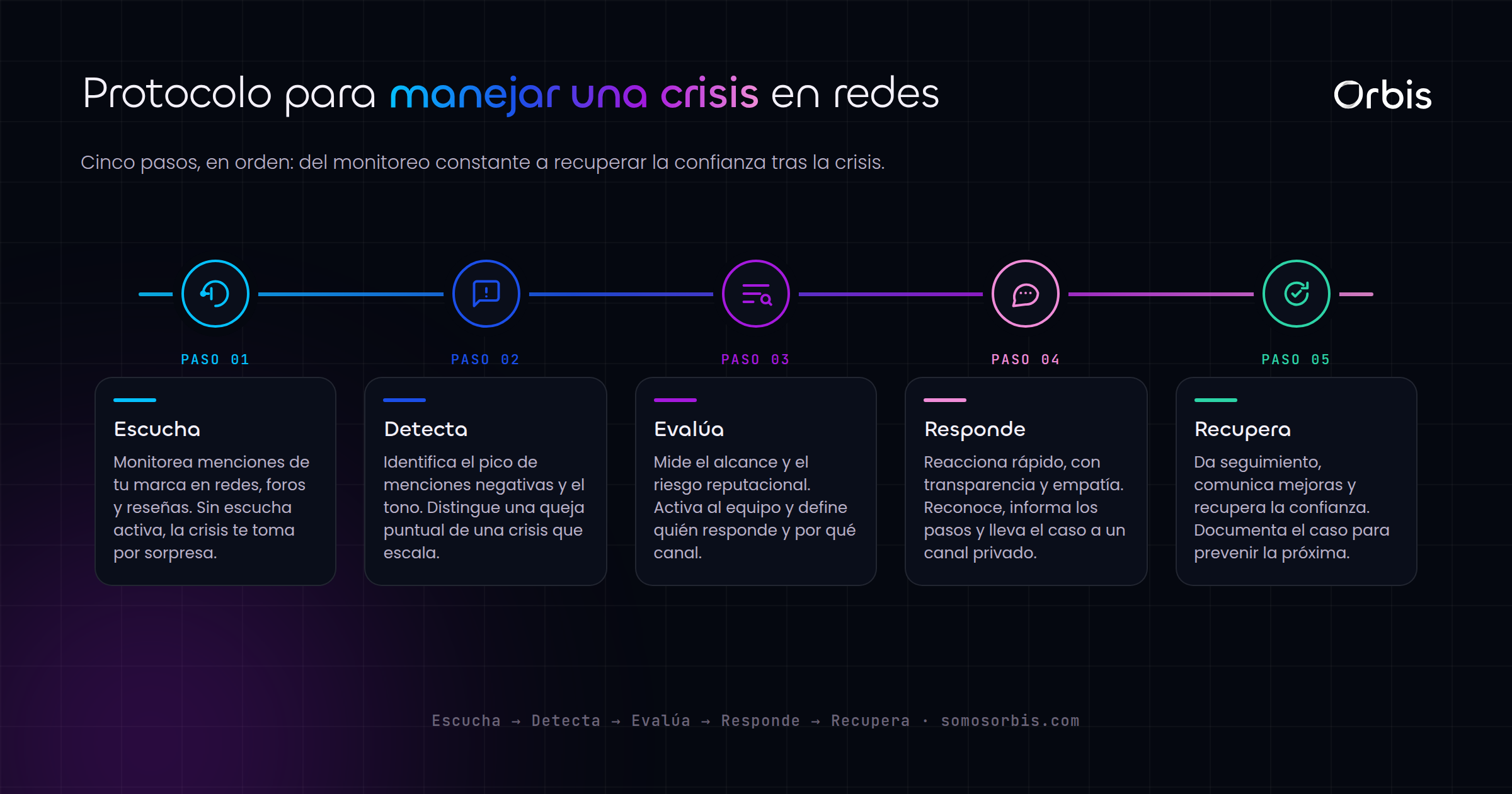 Social listening y reputacion: maneja una crisis en redes en Peru