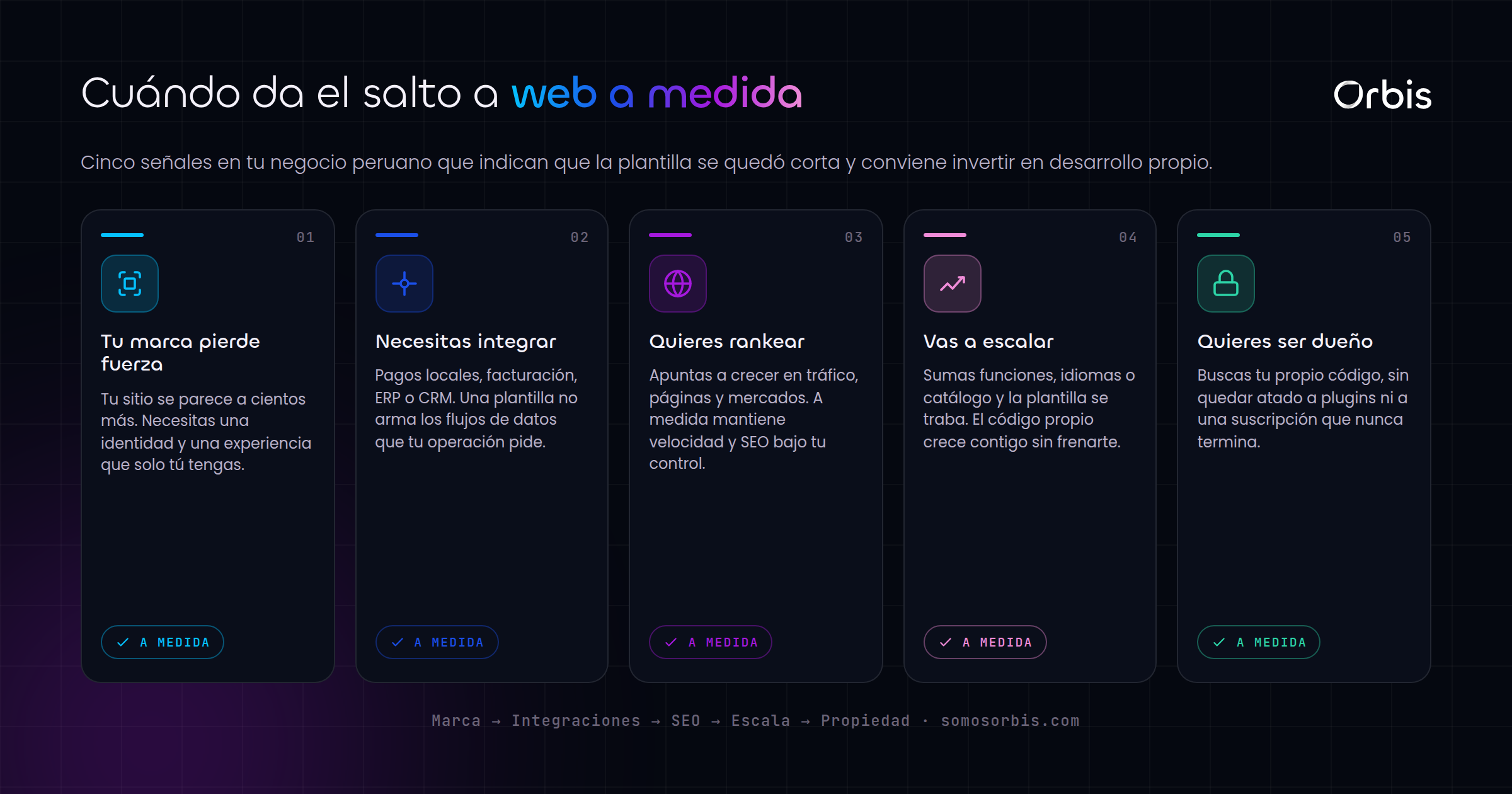 Web a medida vs plantilla: cuando conviene en Peru