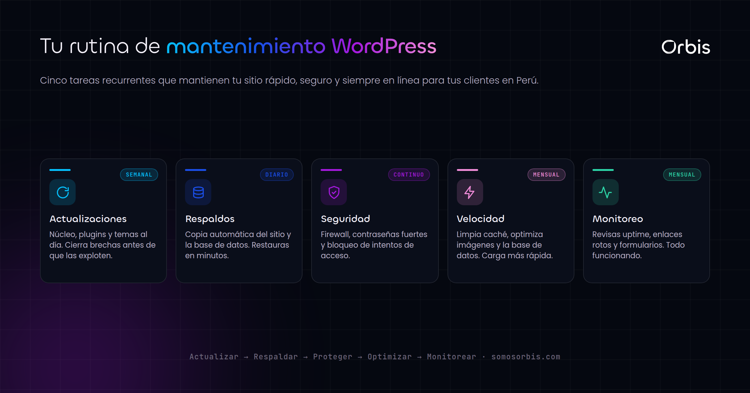 WordPress para pymes peruanas: seguridad y mantenimiento