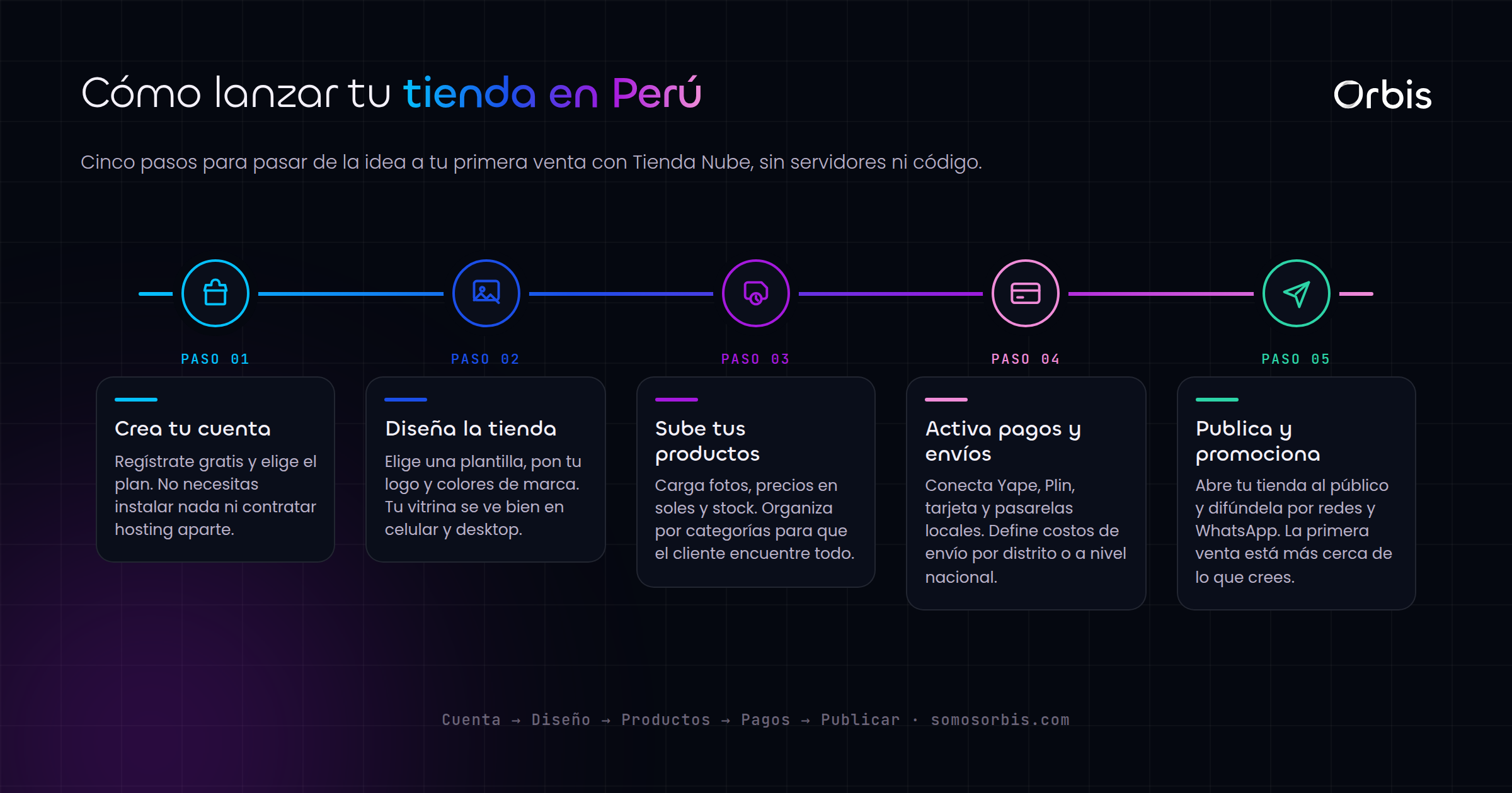 Tienda Nube en Peru: lanza tu ecommerce rapido y sin complicarte