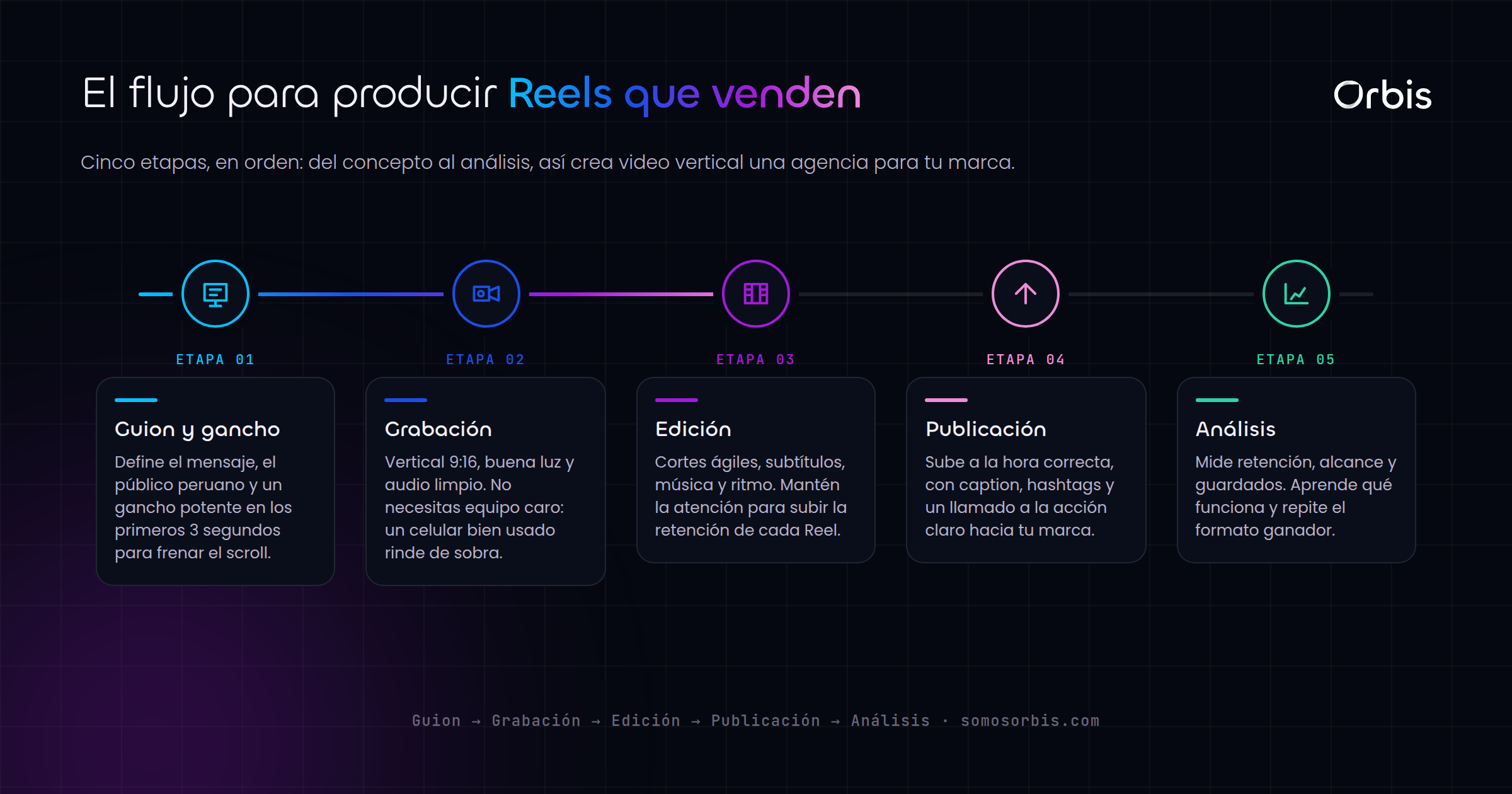 Produccion de video y Reels para marcas peruanas