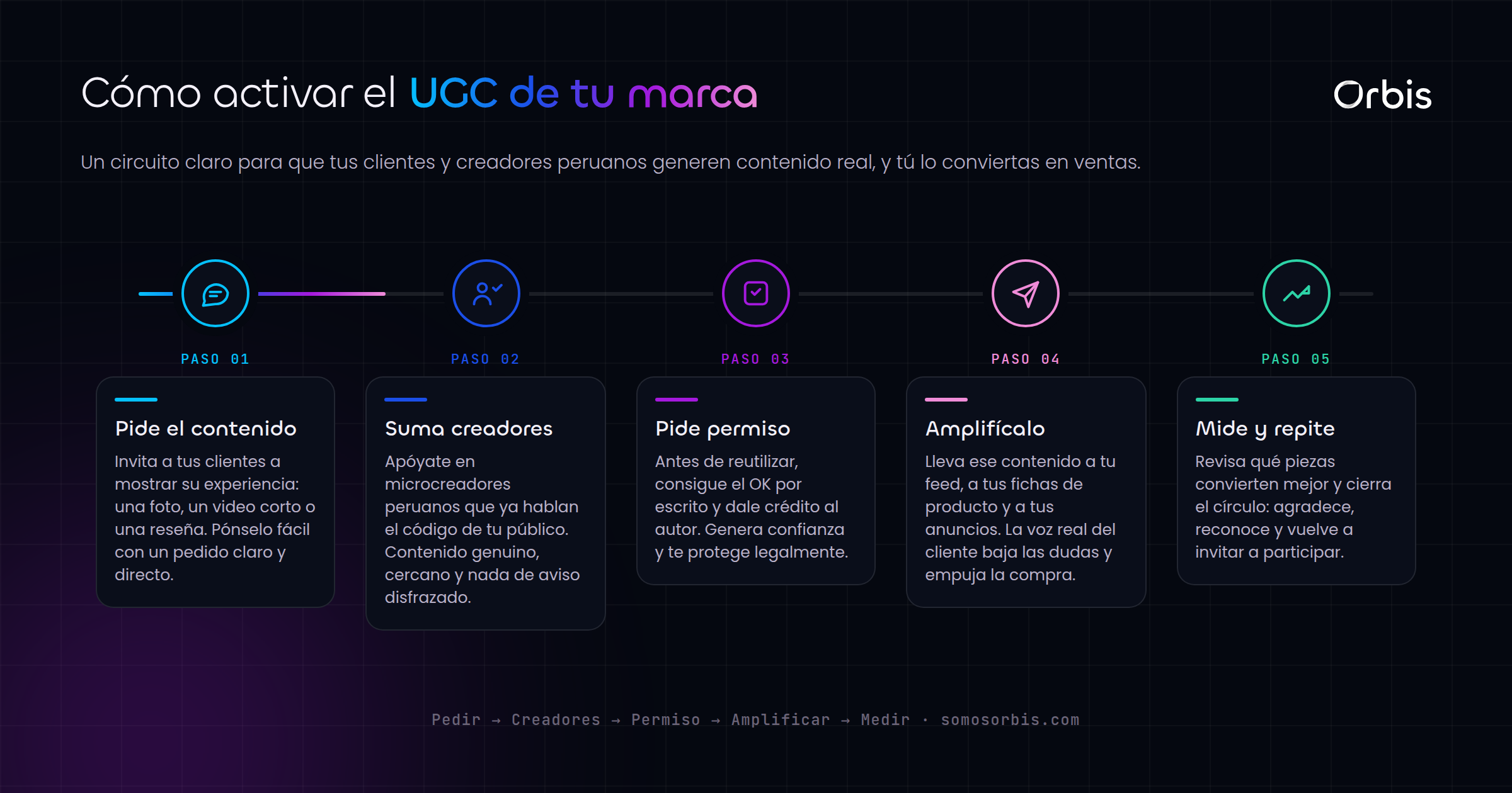 Contenido UGC en Peru: convierte clientes en creadores