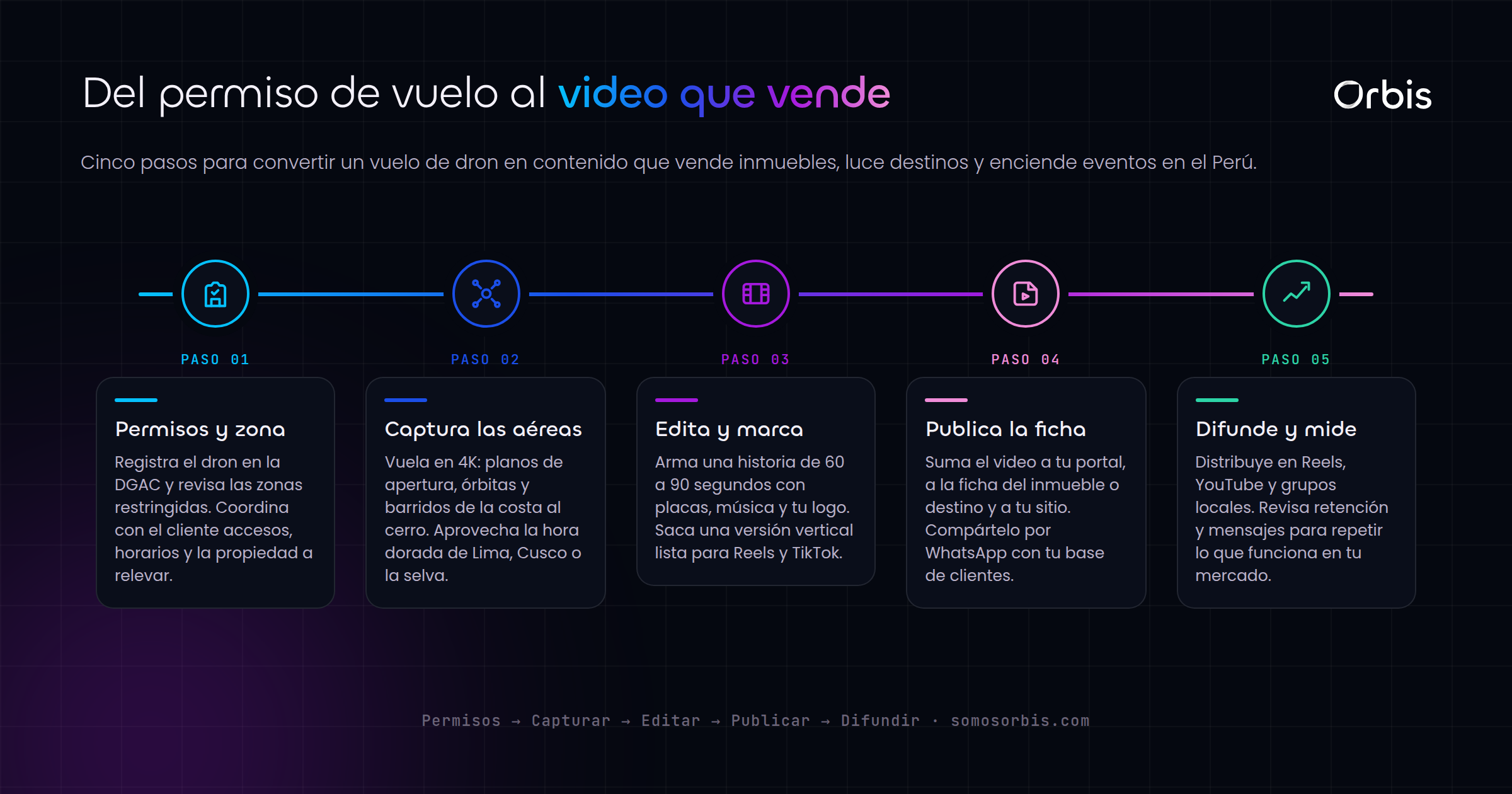 Droneo comercial en Peru: inmuebles, turismo y eventos