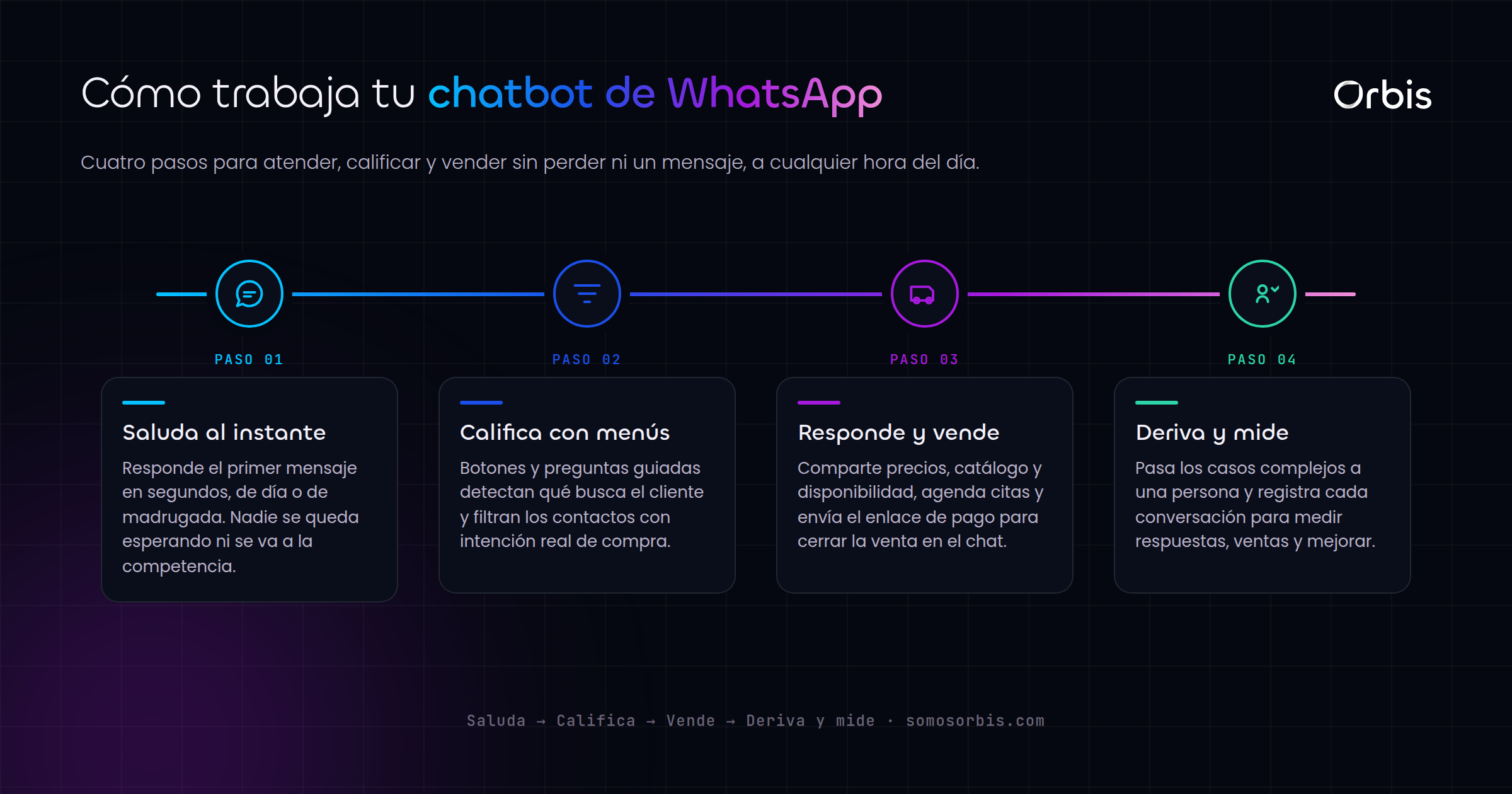 Chatbots de WhatsApp en Peru: atiende y vende 24/7