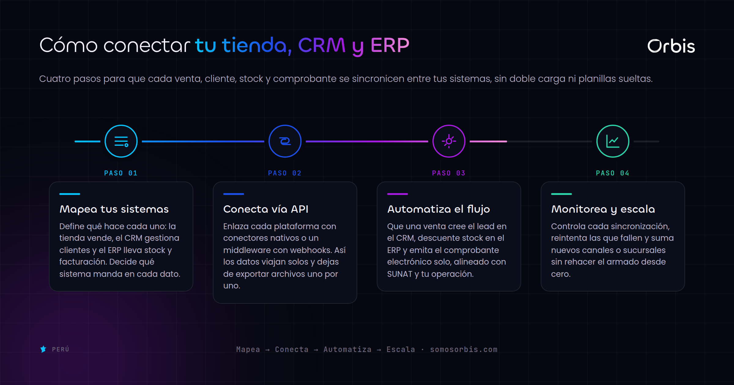 Integraciones en Peru: conecta tu tienda, CRM y sistemas