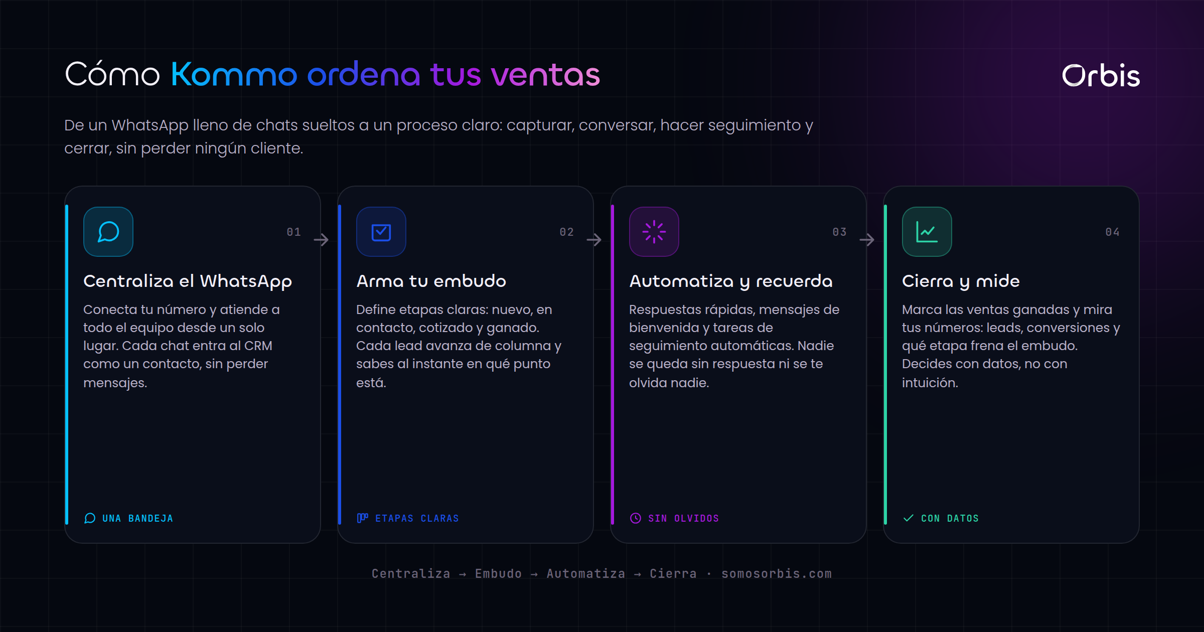 Kommo CRM en Perú: organiza tus ventas por WhatsApp