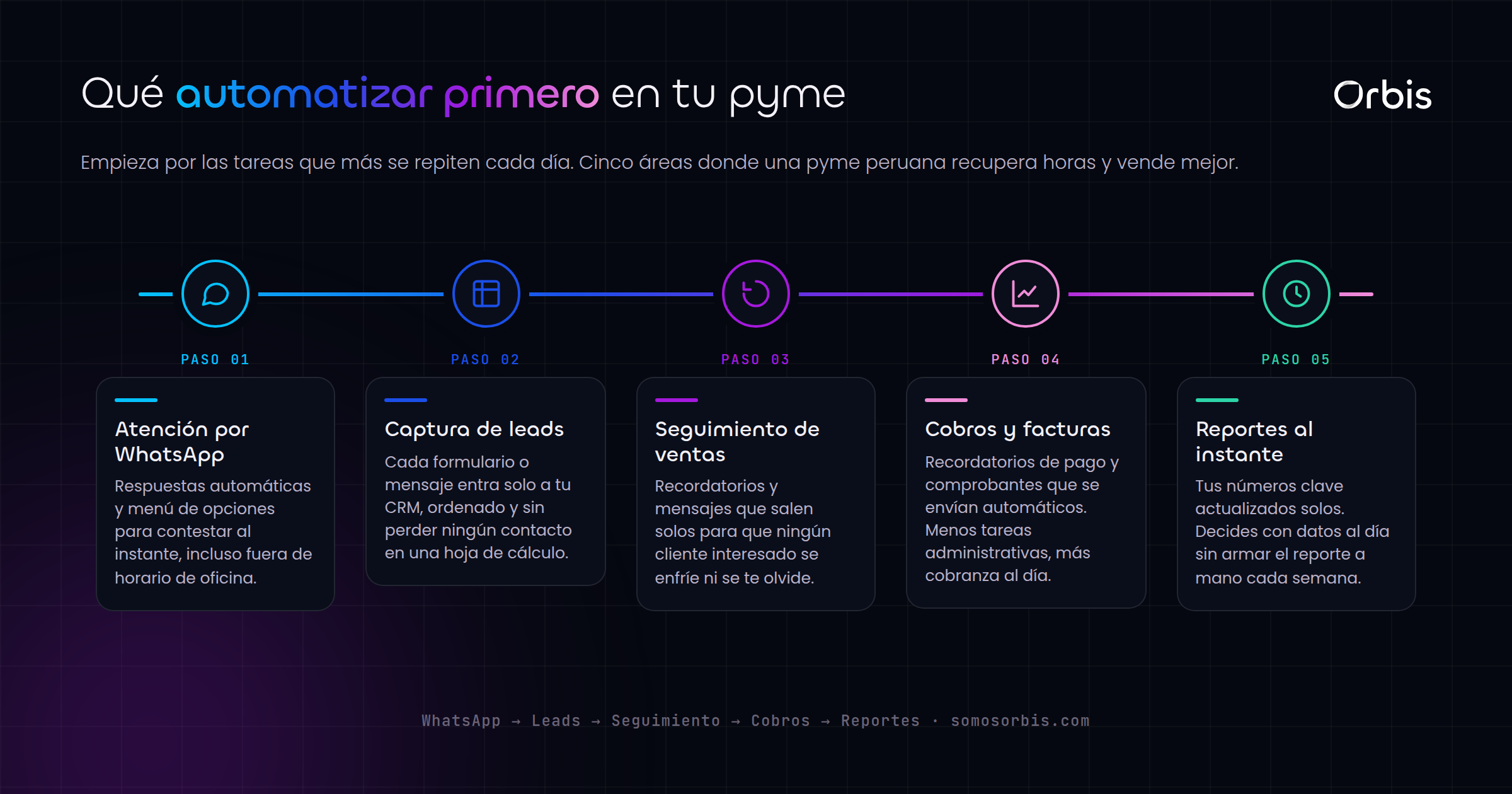 Automatizaciones para pymes peruanas: ahorra tiempo y vende mas