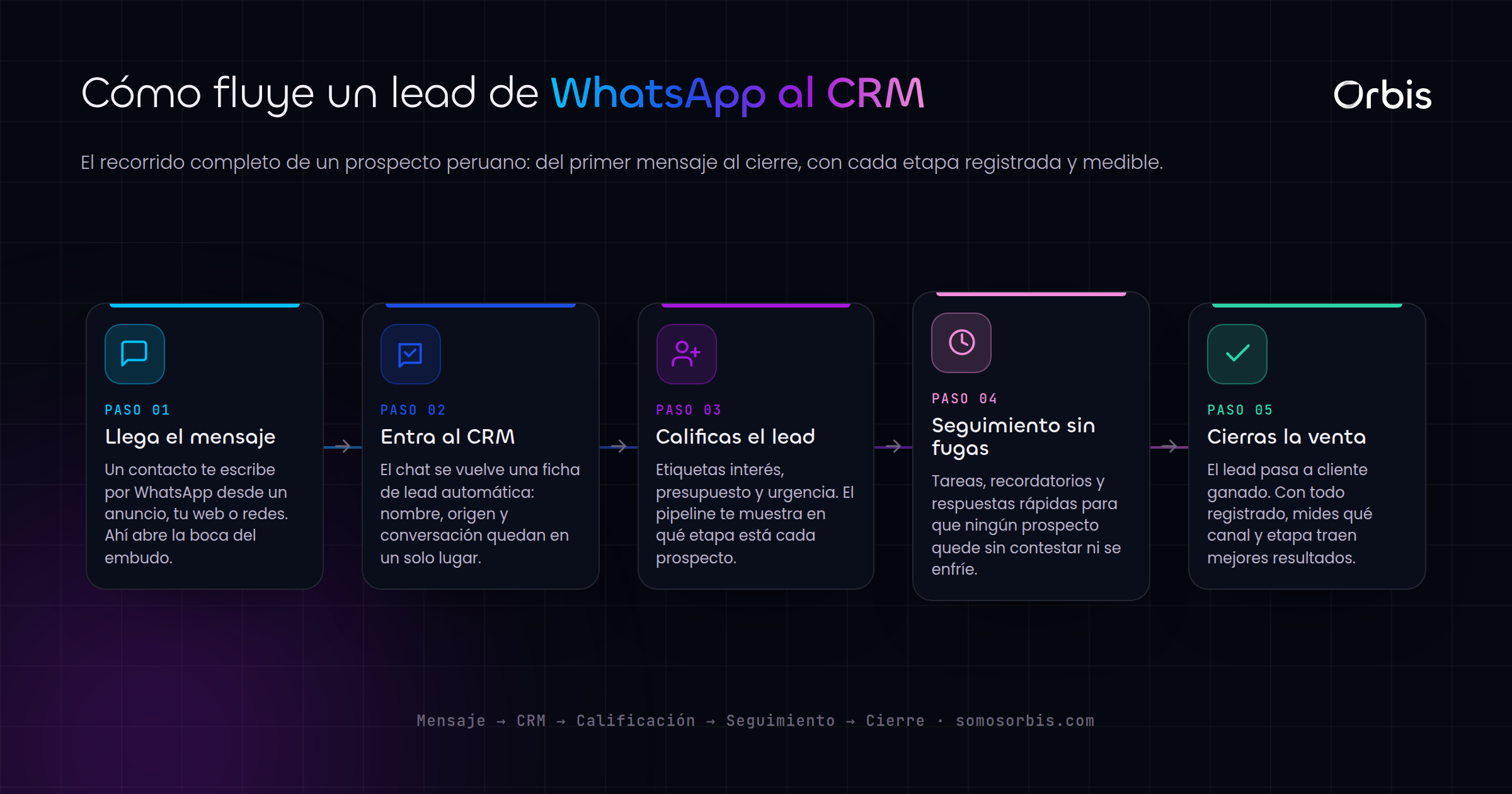 Embudo de ventas por WhatsApp con CRM en Peru