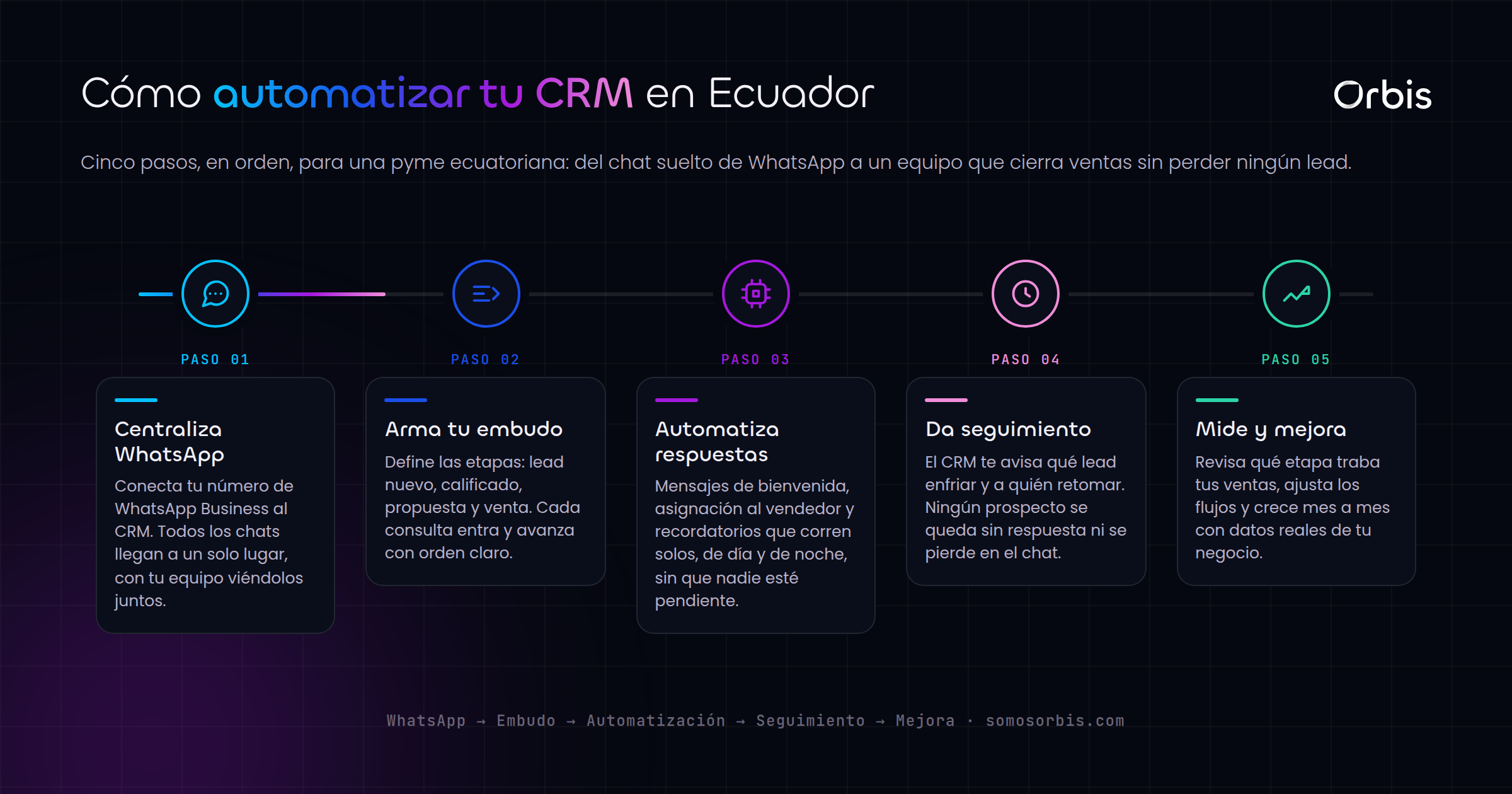 Guia de automatizacion y CRM en Ecuador: vende mas sin perder leads de WhatsApp