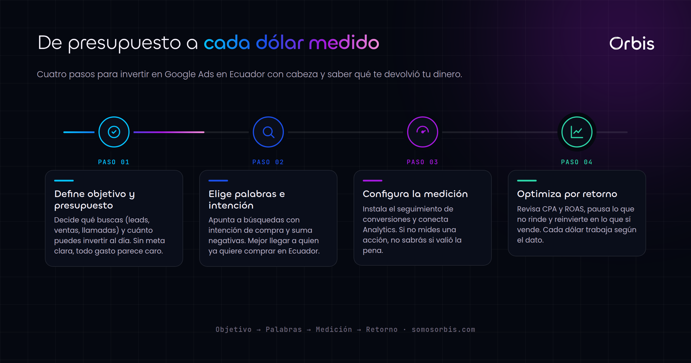 Guia de Paid Media en Ecuador: como invertir en Google Ads y medir cada dolar